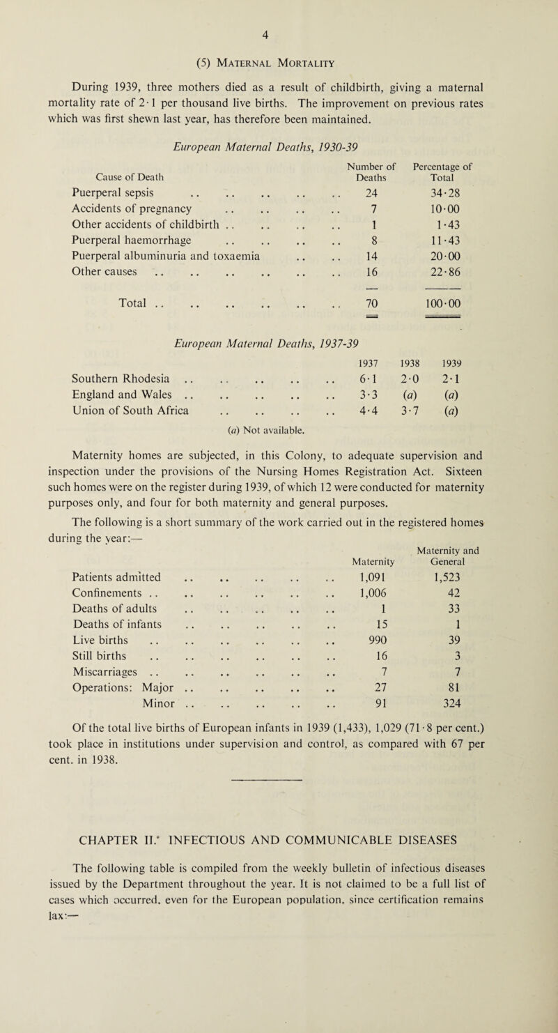 (5) Maternal Mortality During 1939, three mothers died as a result of childbirth, giving a maternal mortality rate of 2-1 per thousand live births. The improvement on previous rates which was first shewn last year, has therefore been maintained. European Maternal Deaths, 1930-39 Cause of Death Number of Deaths Percentage of Total Puerperal sepsis 24 34-28 Accidents of pregnancy 7 10-00 Other accidents of childbirth .. 1 1-43 Puerperal haemorrhage 8 11-43 Puerperal albuminuria and toxaemia 14 20-00 Other causes 16 22-86 Total. 70 100-00 European Maternal Deaths, 1937-39 1937 1938 1939 Southern Rhodesia 6-1 2-0 2-1 England and Wales .. 3-3 (a) (a) Union of South Africa 4-4 3-7 («) (a) Not available. Maternity homes are subjected, in this Colony, to adequate supervision and inspection under the provisions of the Nursing Homes Registration Act. Sixteen such homes were on the register during 1939, of which 12 were conducted for maternity purposes only, and four for both maternity and general purposes. The following is a short summary of the work carried out in the registered homes during the year:— Patients admitted Maternity and Maternity General . 1,091 1,523 Confinements . 1,006 42 Deaths of adults .. 1 33 Deaths of infants . 15 1 Live births . 990 39 Still births . 16 3 Miscarriages . 7 7 Operations: Major .. . 27 81 Minor .. . 91 324 Of the total live births of European infants in 1939 (1,433), 1,029 (71 8 per cent.) took place in institutions under supervision and control, as compared with 67 per cent, in 1938. CHAPTER IT.* INFECTIOUS AND COMMUNICABLE DISEASES The following table is compiled from the weekly bulletin of infectious diseases issued by the Department throughout the year. It is not claimed to be a full list of cases which occurred, even for the European population, since certification remains lax:—