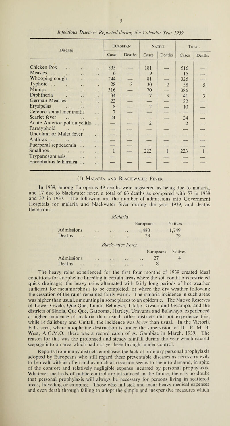 Infectious Diseases Reported during the Calendar Year 1939 Disease European Native Total Cases Deaths Cases Deaths Cases Deaths Chicken Pox 335 181 516 Measles .. 6 — 9 _ 15 _ Whooping cough 244 — 81 — 325 _ Typhoid .. 28 3 30 2 58 5 Mumps .. 316 — 70 — 386 _ Diphtheria 34 — 7 3 41 3 German Measles 22 — — _ 22 _ Erysipelas 8 — 2 — 10 _ Cerebro-spinal meningitis 7 — — — — — Scarlet fever 24 — — _ 24 _____ Acute Anterior poliomyelitis .. — — 2 — 2 — Paratyphoid — — — — — — Undulant or Malta fever — — — _ _ _____ Anthrax . . — — — _ _ - Puerperal septicaemia .. — — — — — — Smallpox 1 — 222 1 223 1 Trypanosomiasis — — — — — — Encephalitis lethargica .. — — — — — — (1) Malaria and Blackwater Fever In 1939, among Europeans 49 deaths were registered as being due to malaria, and 17 due to blackwater fever, a total of 66 deaths as compared with 57 in 1938 and 37 in 1937. The following are the number of admissions into Government Hospitals for malaria and blackwater fever during the year 1939, and deaths therefrom:— Malaria Europeans Natives Admissions . 1,480 1,749 Deaths . 23 79 Blackwater Fever Europeans Natives Admissions . 27 4 Deaths . 8 — The heavy rains experienced for the first four months of 1939 created ideal conditions for anopheline breeding in certain areas where the soil conditions restricted quick drainage; the heavy rains alternated with fairly long periods of hot weather sufficient for metamorphosis to be completed, or where the dry weather following the cessation of the rains remained fairly warm. The malaria incidence in such areas was higher than usual, amounting in some places to an epidemic. The Native Reserves of Lower Gwelo, Que Que, Lundi, Belingwe, Tjlotjo, Gwaai and Gwampa, and the districts of Sinoia, Que Que, Gatooma, Hartley, Umvuma and Bulawayo, experienced a higher incidence of malaria than usual, other districts did not experience this, while in Salisbury and Umtali, the incidence was lower than usual. In the Victoria Falls area, where anopheline destruction is under the supervision of Dr. E. M. B. West, A.G.M.O., there was a record catch of A. Gambiae in March, 1939. The reason for this was the prolonged and steady rainfall during the year which caused seepage into an area which had not yet been brought under control. Reports from many districts emphasise the lack of ordinary personal prophylaxis adopted by Europeans who still regard these preventable diseases as necessary evils to be dealt with as often and as much as occasion seems to them to demand, in spite of the comfort and relatively negligible expense incurred by personal prophylaxis. Whatever methods of public control are introduced in the future, there is no doubt that personal prophylaxis will always be necessary for persons living in scattered areas, travelling or camping. Those who fall sick and incur heavy medical expenses and even death through failing to adopt the simple and inexpensive measures which
