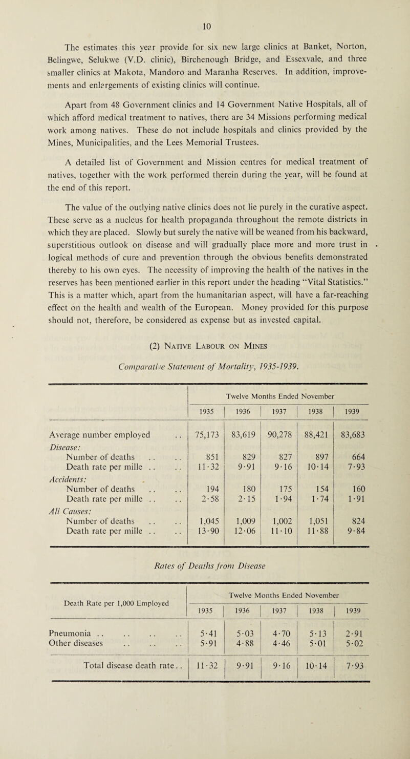 The estimates this year provide for six new large clinics at Banket, Norton, Bclingwe, Selukwe (V.D. clinic), Birchcnough Bridge, and Essexvale, and three smaller clinics at Makota, Mandoro and Maranha Reserves. In addition, improve¬ ments and enlargements of existing clinics will continue. Apart from 48 Government clinics and 14 Government Native Hospitals, all of which afford medical treatment to natives, there are 34 Missions performing medical work among natives. These do not include hospitals and clinics provided by the Mines, Municipalities, and the Lees Memorial Trustees. A detailed list of Government and Mission centres for medical treatment of natives, together with the work performed therein during the year, will be found at the end of this report. The value of the outlying native clinics does not lie purely in the curative aspect. These serve as a nucleus for health propaganda throughout the remote districts in which they are placed. Slowly but surely the native will be weaned from his backward, superstitious outlook on disease and will gradually place more and more trust in . logical methods of cure and prevention through the obvious benefits demonstrated thereby to his own eyes. The necessity of improving the health of the natives in the reserves has been mentioned earlier in this report under the heading “Vital Statistics.” This is a matter which, apart from the humanitarian aspect, will have a far-reaching effect on the health and wealth of the European. Money provided for this purpose should not, therefore, be considered as expense but as invested capital. (2) Native Labour on Mines Comparative Statement of Mortality, 1935-1939. Twelve Months Ended November 1935 1936 1937 1938 1939 Average number employed 75,173 83,619 90,278 88,421 83,683 Disease: Number of deaths Death rate per mille .. 851 11-32 829 9-91 827 9-16 897 10-14 664 7-93 Accidents: Number of deaths Death rate per mille .. 194 2-58 180 2-15 175 1-94 154 1-74 160 1-91 All Causes: Number of deaths Death rate per mille .. 1,045 13-90 1,009 12-06 1,002 11-10 1,051 11-88 824 9-84 Rates of Deaths from Disease Death Rate per 1,000 Employed Twelve Months Ended November 1935 1936 1937 1938 1939 Pneumonia Other diseases 5-41 5-91 5-03 4-88 4-70 4-46 5-13 5-01 2-91 5-02 Total disease death rate.. 11-32 9-91 9-16 10-14 7-93