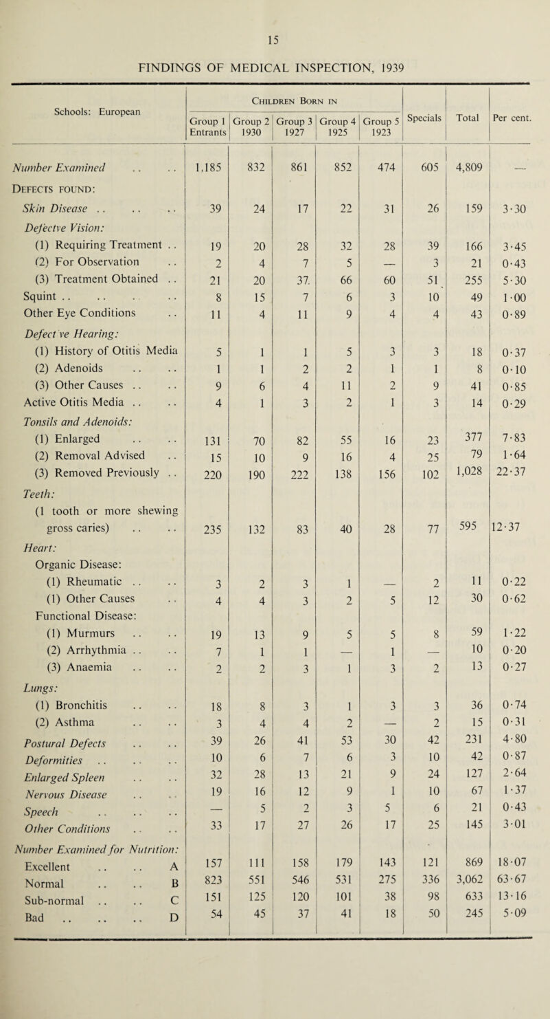 FINDINGS OF MEDICAL INSPECTION, 1939 Schools: European Children Born in Group 1 Entrants Group 2 1930 Group 3 1927 Group 4 1925 Group 5 1923 Specials Total Per cent. Number Examined 1,185 832 861 852 474 605 4,809 _ Defects found: Skin Disease .. 39 24 17 22 31 26 159 3-30 DeJ'ectve Vision: (1) Requiring Treatment .. 19 20 28 32 28 39 166 3-45 (2) For Observation 2 4 7 5 — 3 21 0-43 (3) Treatment Obtained .. 21 20 37. 66 60 51 255 5-30 Squint .. 8 15 7 6 3 10 49 1-00 Other Eye Conditions 11 4 11 9 4 4 43 0-89 Defect re Hearing: (1) History of Otitis Media 5 1 1 5 3 3 18 0-37 (2) Adenoids 1 1 2 2 1 1 8 0-10 (3) Other Causes .. 9 6 4 11 2 9 41 0-85 Active Otitis Media .. 4 1 3 2 1 3 14 0-29 Tonsils and Adenoids: (1) Enlarged 131 70 82 55 16 23 377 7-83 (2) Removal Advised 15 10 9 16 4 25 79 1-64 (3) Removed Previously .. 220 190 222 138 156 102 1,028 22-37 Teeth: (1 tooth or more shewing gross caries) 235 132 83 40 28 77 595 12-37 Heart: Organic Disease: (1) Rheumatic .. 3 2 3 1 2 11 0-22 (1) Other Causes 4 4 3 2 5 12 30 0-62 Functional Disease: (1) Murmurs 19 13 9 5 5 8 59 1-22 (2) Arrhythmia .. 7 1 1 — 1 — 10 0-20 (3) Anaemia 2 2 3 1 3 2 13 0-27 Lungs: (1) Bronchitis 18 8 3 1 3 3 36 0-74 (2) Asthma 3 4 4 2 — 2 15 0-31 Postural Defects 39 26 41 53 30 42 231 4-80 Deformities 10 6 7 6 3 10 42 0-87 Enlarged Spleen 32 28 13 21 9 24 127 2-64 Nervous Disease 19 16 12 9 1 10 67 1-37 Speech — 5 2 3 5 6 21 0-43 Other Conditions 33 17 27 26 17 25 145 3-01 Number Examined for Nutrition: Excellent .. .. A 157 111 158 179 143 121 869 18-07 Normal .. .. B 823 551 546 531 275 336 3,062 63-67 Sub-normal .. .. C 151 125 120 101 38 98 633 13-16 Bad. D 54 45 37 41 18 50 245 5-09