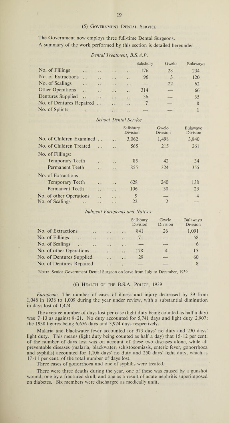 (5) Government Dental Service The Government now employs three full-time Dental Surgeons. A summary of the work performed by this section is detailed hereunder:— Dental Treatment, B.S.A.P. No. of Fillings Salisbury . 176 Gwelo 28 Bulawayo 234 No. of Extractions .. . 96 3 120 No. of Scalings .. .. .. — 22 62 Other Operations . 314 — 66 Dentures Supplied .. . 36 — 35 No. of Dentures Repaired . 7 — 8 No. of Splints .. .. .. — —' 1 No. of Children Examined School Dental Service Salisbury Division 3,062 Gwelo Division 1,498 Bulawayo Division 3,840 No. of Children Treated 565 215 261 No. of Fillings: Temporary Teeth 85 42 34 Permanent Teeth 855 324 355 No. of Extractions: Temporary Teeth 628 240 138 Permanent Teeth .. .. 106 30 25 No. of other Operations 9 — 4 No. of Scalings 22 2 — Indigent Europeans and Natives Salisbury Division No. of Extractions .. .. .. 841 Gwelo Division 26 Bulawayo Division 1,091 No. of Fillings 71 >— 58 No. of Scalings .. .. — — 6 No. of other Operations .. 178 4 15 No. of Dentures Supplied 29 — 60 No. of Dentures Repaired .. .. — — 8 Note: Senior Government Dental Surgeon on leave from July to December, 1939. (6) Health of the B.S.A. Police, 1939 European: The number of cases of illness and injury decreased by 39 from 1,048 in 1938 to 1,009 during the year under review, with a substantial diminution in days lost of 1,424. The average number of days lost per case (light duty being counted as half a day) was 7-13 as against 8-21. No duty accounted for 5,741 days and light duty 2,907; the 1938 figures being 6,656 days and 3,924 days respectively. Malaria and blackwater fever accounted for 973 days’ no duty and 230 days’ light duty. This means (light duty being counted as half a day) that 15-12 per cent, of the number of days lost was on account of these two diseases alone, while all preventable diseases (malaria, blackwater, schistosomiasis, enteric fever, gonorrhoea and syphilis) accounted for 1,106 days’ no duty and 250 days’ light duty, which is 17-11 per cent, of the total number of days lost. Three cases of gonorrhoea and one of syphilis were treated. There were three deaths during the year, one of these was caused by a gunshot wound, one by a fractured skull, and one as a result of acute nephritis superimposed on diabetes. Six members were discharged as medically unfit.