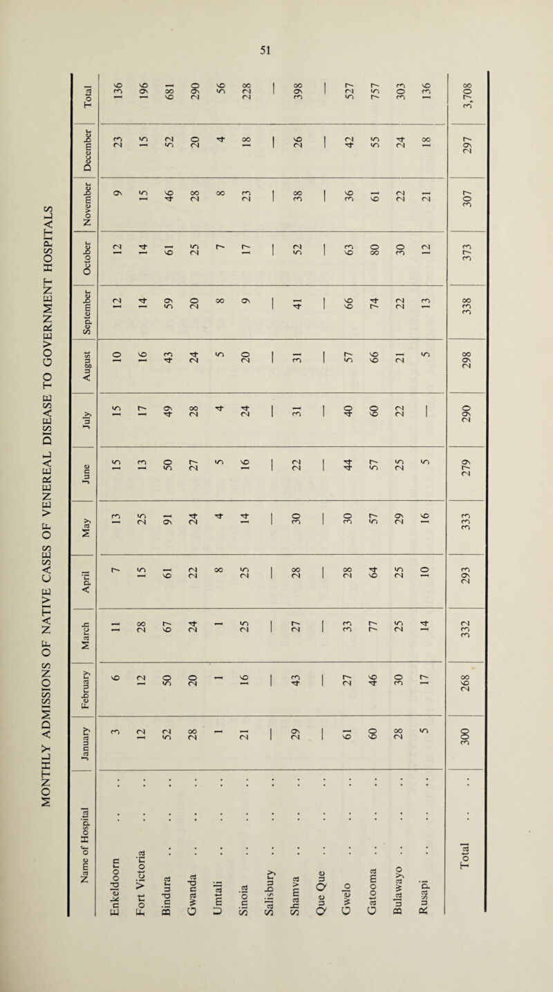 00 < H cx oo O X H Z ttJ s z ai w > O o o H PQ oo < W oo t-H Q < w as UJ Z UJ > Ll, O 00 w 00 V pa > M H < P- o oo Z H-h 00 00 M s Q < >< J DC H z o s a -*-* o H h U X) E 0) 8 Q Ul <u x> E o > o Z <L> JO O 4-» a o Ui <D X) S <L> a <o co 3 60 3 < Jo 3 4) C 3 c3 a < 1- 6J s a 3 p- X) <D U- aj 3 a rt Cl to O Ou <•_> o eo z VO VO o VO OO 1 oo r c- CO vO co Ov oo Ov wo CM 1 OV Cl wo O m VO (N CM rn wo r» CO VO CM o or OO 1 VO 1 I/O 00 CM WO CM 1 CM 1 or wo CM Ov VO VO OO 00 CO 1 OO CM of CM CM 1 m 1 CO VO CM CM CM Tf wo c- 1 CM I o O CM VO CM 1 wo 1 VO OO m CM -3- Ov O oo Ov 1 * < 1 or CM co wo CM 1 or 1 VO c- CM O VO CO ■3- wo o 1 1 r VO wo r-H CM CM 1 m 1 wo VO CM wo ov OO Tt or 1 1 ° o CM 1 or CM CM 1 rn 1 or VO CM 1 WO co o C- wo VO 1 CM 1 ^ t-» wo wo wo CM 1 CM 1 or wo CM 1 co VO cm Cl 1 CM 1 CM VO CM WO CM CM 1 CM VO VO CM • • • • - • • • • • • • • ; c3 • • • • • • • • • • • d o o HU c -*—» 4-» l-H o Cj H 3 T3 a *o d d £ c3 ■*—» E s ‘o d 3 JO cz> 4) d d g a 2 S « s> _C 3 | d E o 3 d £ 2 3 ‘a C3 V) 3 pa Uh CQ a D E73 </3 w a a a CQ c* Total .. .. 300 268 332 293 333 279 290 298 338 373 307 297 3,708