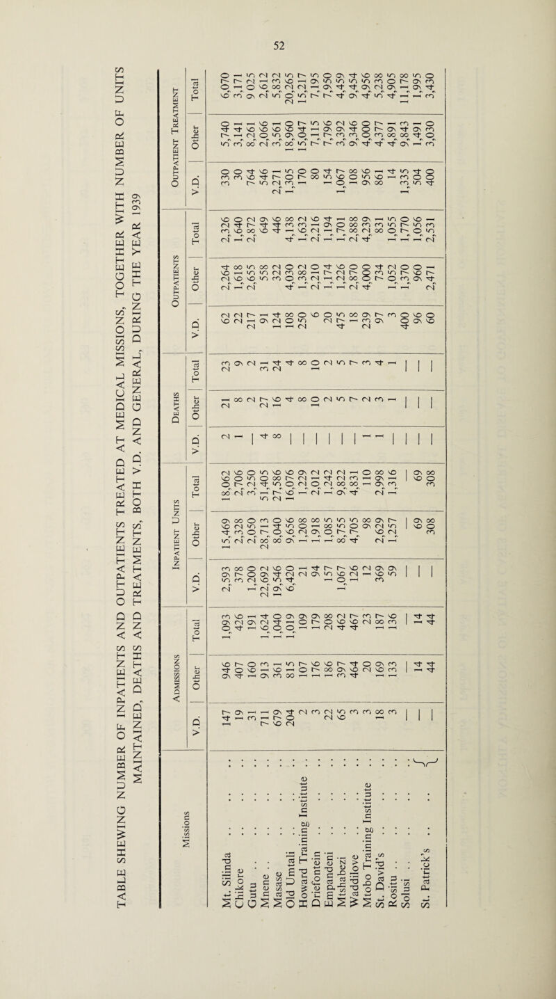TABLE SHEWING NUMBER OF INPATIENTS AND OUTPATIENTS TREATED AT MEDICAL MISSIONS, TOGETHER WITH NUMBER OF UNITS < 5 as 4-> ON cn > </3 c o o •—11 ITi 04 04 in O' in o On NO oo in OO in o O' 0- 04 rH cn NO r-H ON in >n in in cn o O' On cn O O NO CO 04 04 ON On 04 ON ’-H ON nT NO cn 04 >n O >n o- O' ON >n rH rH cn 04 ^H o , , NO O O' «n NO 04 NO O O' T—H cn o NO NO NO nt r 1 ON ON O O' ON ON cn 04 O m ON o O' cn cn o cn (X) oo nT o in' oo' of cn OO in O' O' cn On ON rH cn rH ,“H o o nr NO m o o nt O' OO NO m nT 0 04 t—H t-H r“H NO o 04 ON NO CO 04 NO nt oo ON >n o NO rH Ol nt O' cn cn r-H On o oo cn cn in O' >n cn cn NO oo NO NO 04 O' oo 04 00 o O' o m of of nr 04 T’H H 04 T“H of nr OO m OO 04 o 04 O 'Tt NO o o 04 o o rH NO iH >n m 04 cn OO 1—H O' Ol O' 8 cn m O' NO O' 04 NO NO l/n cn o cn 04 04 oo O' O cn ON nr of rH 04 r“1 oi r-H rH Ol ’”H of 04 04 O- r—1 nr OO o NO O in oo ON O' cn o NO o NO Ol r—H ON Ol o in 04 O' rH cn ON o ON NO 04 CM O)- 04 -3- CO ON 04 nt OO o O) «n o- cn rn 1 1 1 04 cn 04 r-H 1 1 1 OO 04 O' NO oo o 04 m O' 04 cn 1 1 1 04 04 1 1 1 0-1 ’H 1 OO 1 1 1 1 1 1 T-H 1 1 1 1 (N NO O I/O NO NO ON 04 04 04 rH O CO NO 1 ON oo NO o l/n o OO O' 04 r-H nT 04 cn i—H ON rH 1 NO o o o- 04 nt m o 04 O Ol oo oo ON cn cn oo oi cn rH O' NO r-H Ol r-H ON 04 rH lO 04 1 1 ON oo © CO O NO CO OO >n in >n oo ON o- 1 ON OO NO <N l/n 1—M in o r-H oo »n o ON Ol m 1 NO o cn o O- o NO 04 ON © O' O' NO 04 cn in 04 of CO oo ON ^H r-H oo 04 rH 04 cn OO o Ol NO o O' O' NO 04 ON ON 1 1 1 ON O' o ON 04 04 ON in NO 04 r-H NO m 1 1 1 ir> CO 04 NO in ■'t O rH cn of 04 ON NO rH 04 ’ ' cn NO , o ON ON ON oo Ol O' cn r-' NO 1 nr ON CN ON 04 nr rH O O' o NO NO Ol OO cn rH o nr NO © O i—H r-H 04 -3- rH rH rH NO O' o CO in O- NO NO O' O ON cn 1 nT O o NO r-H NO o O' OO On NO 04 NL4 cn tH -t ON nr ON cn oo cn n- O' ON V 4 ON nt 04 cn 04 «n cn cn OO cn 1 1 1 nr rH CO H O' o 04 NO rH 1 1 1 O- NO 04 • <u 3 d> H • * • • * • •4—» • * * * 3 • • • • • • • • • • • • • • H' • • • • C/3 H c C/3 hH c bO M • * • * * * C * W) * • • c _c _c c3 O _C i/3 0) «-l o 3 <D c 04 <D C/3 C3 C/3 -4—* £ 5 F-1 H O i-i c3 £ c ’53 +-> c <u S <L> C oi CL ’n <D c3 rC <D > O 'S oi i-i H o LO o C/3 'O > cd 0 P 4—> C/3 P ’C -4—> a Oh 4-» p h C3 J-j O X ”C Q £ W +-. ca s H oo O P£5 o 1/5 H {>0