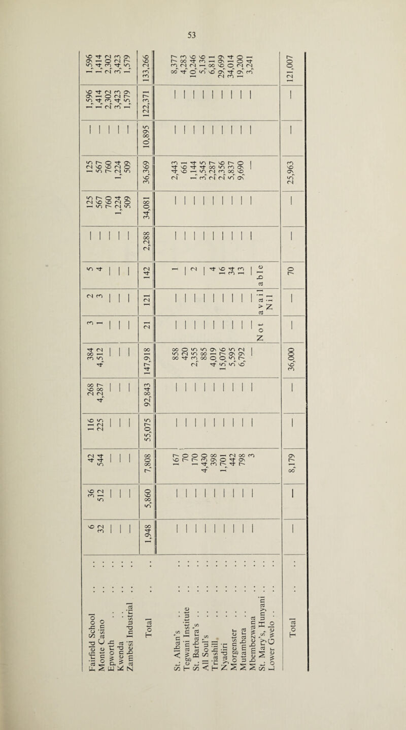 VO tJ- (N M ff\ NO Ncm VO VO H ON Nt o H ON i—i O <N t- NO N-ooTfcrnrHOv-HOTt o VI in (N mNNrHOOvOONN o « m m' rn « cm| oo nf o 'em no On rf on cm _r cm ml cm —i <N VDTf MfOO\ r—H 1 1 1 1 1 1 1 II 1 os —* o <n r~~ r— 1 1 1 1 1 1 1 1 1 1 in rf cm rj- in m H H (S m H (N ml ! I | 1 | IT) 1 1 1 M 1 1 1 1 | Mill ON 1 1 1 II 1 II 1 1 OO o >n o ^ o\ ON cm — nf m r' vo n o I m (N VO VO (N O NO NtNOnf^tooincmoN NO — >n r- ml i/-) cn nl-NO-niO(NcmoONO ON 1-H NO CN — cm ml (N i/5 On «n cm (N •n o ^ o\ 1 1 1 II 1 1 1 1 1 ml NO NO O) O oo 1 1 1 1 1 1 1 1 1 1 ! — in m-- m i m o cm 1 1 1 1 1 oo 1 1 1 1 1 1 1 1 1 1 ‘ 1 1 1 1 1 oo 1 1 1 1 1 1 1 1 1 1 <N of m | | | <N i—i 1 ml 1 Nt no ^ cm 1 w o 1 1 1 l i—i cm i-n | i—' r- i“H Ctf 1—H <N cm | l l *-H | | | | I | | | | — — I 1 1 1 <N 1 1 1 1 1 1 1 CJ'« 1 > z -Mil 1“H (N 1 1 1 1 1 1 1 1 1 £ 1 z ^ M | | | oo ocoimnooinM l 8 oo — 1 1 1 v-H inN'ooo^r'ONON 1 cm m On oo-nj-cmoooONnr- o 'rf <N mf m in no NO i-H cm oo m- I l I cm 1 1 1 1 1 1 1 1 1 1 VO oo : nt 1 1 1 1 1 1 1 1 1 1 (N <N OO 'St (N ON no m | | | urn 1 1 1 1 1 1 1 1 1 ■ ’-I <N I I 1 r-~ 1 1 1 1 1 1 1 1 1 hh <N o in m <N rf | | | oo r-oooooi-HCNoocm ON 1 1 o vONNcmONO'I'ON t I/O oo i—i — ^ cm h ij h 1-H C Tt i-H oo VON | | 1 o 1 1 1 1 1 1 1 1 1 1 cm —■v NO 1 1 1 1 1 1 1 1 1 1 IT) oo <n VON | | | oo 1 1 1 1 1 1 1 1 1 1 mill 1 1 1 1 1 1 1 1 1 1 ON^ • • • '5 • ! <L> >■> , • *- o _ • • tS : h : ; ; ; ; : c : 2 rt 3 O o o g no W cn C 00 C3 hh Tota St. Alban’s Tegwani Insti St. Barbara’s All Soul’s Triashill Nyadiri Morgenster Mutambara Mbembezwan St. Mary’s, H Lower Gwelo Tota Fairfield Monte C Epworth Kwenda Zambesi i