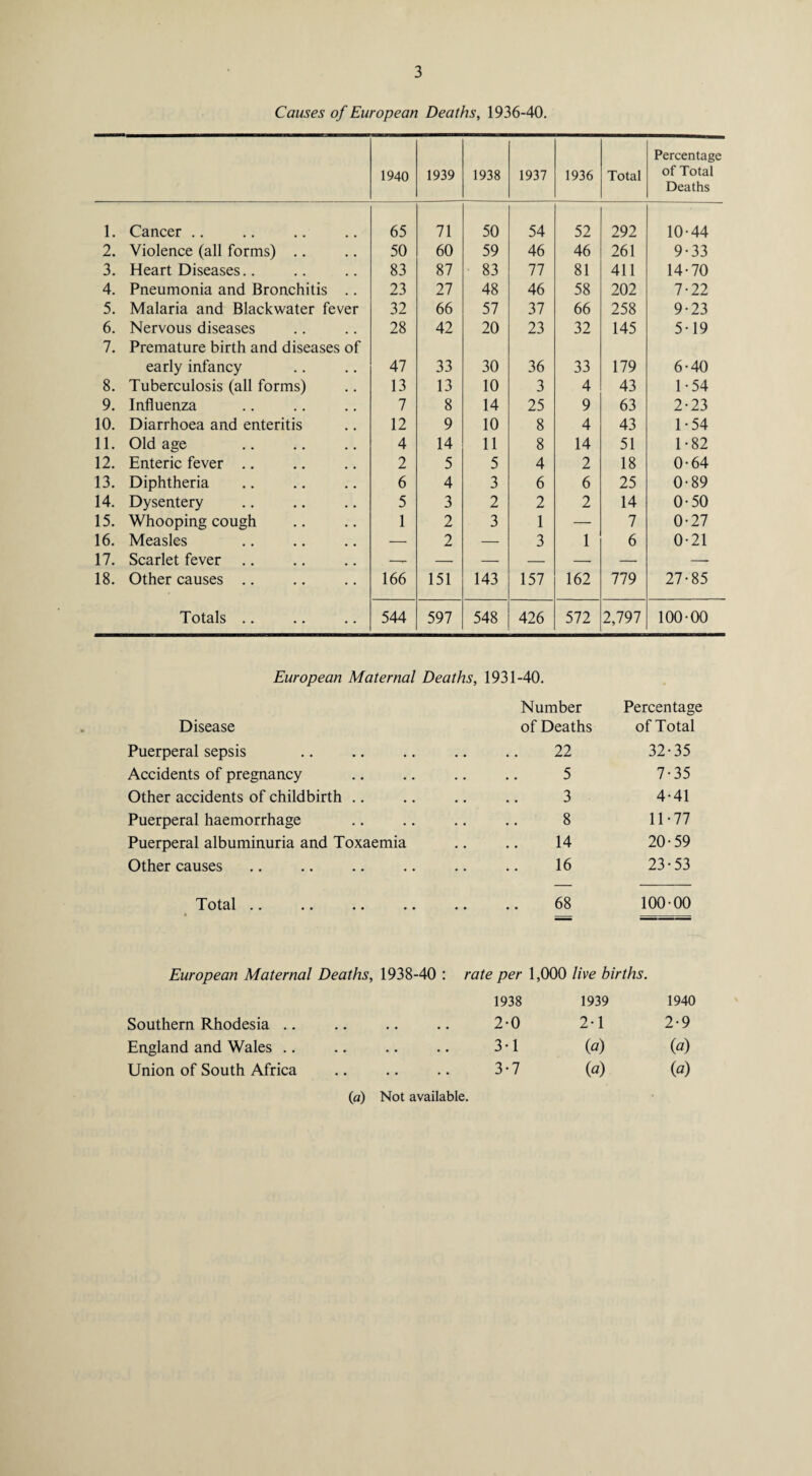 Causes of European Deaths, 1936-40. 1940 1939 1938 1937 1936 Total Percentage of Total Deaths 1. Cancer .. 65 71 50 54 52 292 10-44 2. Violence (all forms) .. 50 60 59 46 46 261 9-33 3. Heart Diseases.. 83 87 83 77 81 411 14-70 4. Pneumonia and Bronchitis .. 23 27 48 46 58 202 7-22 5. Malaria and Blackwater fever 32 66 57 37 66 258 9-23 6. Nervous diseases 28 42 20 23 32 145 5-19 7. Premature birth and diseases of early infancy 47 33 30 36 33 179 6-40 8. Tuberculosis (all forms) 13 13 10 3 4 43 1-54 9. Influenza 7 8 14 25 9 63 2-23 10. Diarrhoea and enteritis 12 9 10 8 4 43 1-54 11. Old age 4 14 11 8 14 51 1-82 12. Enteric fever .. 2 5 5 4 2 18 0-64 13. Diphtheria 6 4 3 6 6 25 0-89 14. Dysentery 5 3 2 2 2 14 0-50 15. Whooping cough 1 2 3 1 — 7 0-27 16. Measles — 2 — 3 1 6 0-21 17. Scarlet fever -- — — — — — — 18. Other causes .. 166 151 143 157 162 779 27-85 Totals .. 544 597 548 426 572 2,797 100-00 European Maternal Deaths, 1931-40. Number Percentage Disease of Deaths of Total Puerperal sepsis 22 32-35 Accidents of pregnancy 5 7-35 Other accidents of childbirth .. 3 4-41 Puerperal haemorrhage 8 11-77 Puerperal albuminuria and Toxaemia 14 20-59 Other causes 16 23-53 Total .. .. .. .. • • • 68 100-00 European Maternal Deaths, 1938-40 : rate per 1,000 live births. 1938 1939 1940 Southern Rhodesia 2-0 2-1 2-9 England and Wales 3-1 (a) (a) Union of South Africa 3-7 («) (a)