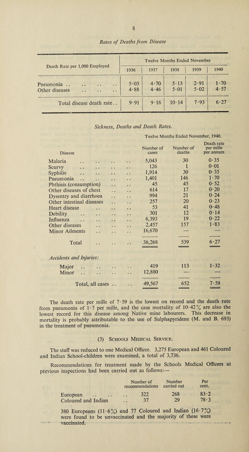 Rates of Deaths from Disease Death Rate per 1,000 Employed Twelve Months Ended November 1936 1937 1938 1939 1940 Pneumonia .. Other diseases 5-03 4-88 4-70 4-46 5-13 5-01 2-91 5-02 1-70 4-57 Total disease death rate.. 9-91 9-16 10-14 7-93 6-27 Sickness, Deaths and Death Rates. Twelve Months Ended November, 1940. Disease Number of cases Number of deaths Death rate per mille per annum Malaria 5,043 30 0-35 Scurvy . 126 1 0-01 Syphilis 1,914 30 0-35 Pneumonia 1,401 146 1-70 Phthisis (consumption) 45 45 0-52 Other diseases of chest 614 17 0-20 Dysentry and diarrhoea 994 21 0-24 Other intestinal diseases 257 20 0-23 Heart disease 53 41 0-48 Debility . 301 12 0-14 Influenza 6,393 19 0-22 Other diseases 2,457 157 1-83 Minor Ailments 16,670 — — Total 36,268 539 6-27 Accidents and Injuries: Major. 419 113 1-32 Minor 12,880 — — Total, all cases .. 49,567 652 7-59 The death rate per mille of 7 59 is the lowest on record and the death rate from pneumonia of 1*7 per mille, and the case mortality of 10’42% are also the lowest record for this disease among Native mine labourers. This decrease in mortality is probably attributable to the use of Sulphapyridene (M. and B. 693) in the treatment of pneumonia. (3) Schools Medical Service. The staff was reduced to one Medical Officer. 3,275 European and 461 Coloured and Indian School-children were examined, a total of 3,736. Recommendations for treatment made by the Schools Medical Officers at previous inspections had been carried out as follows:— Number of Number Per recommendations carried out cent. European .. .. .. 322 268 83 • 2 Coloured and Indian .. 37 29 78-3 380 Europeans (11-6%) and 77 Coloured and Indian (16-7%) were found to be unvaccinated and the majority of these were vaccinated. . .. -