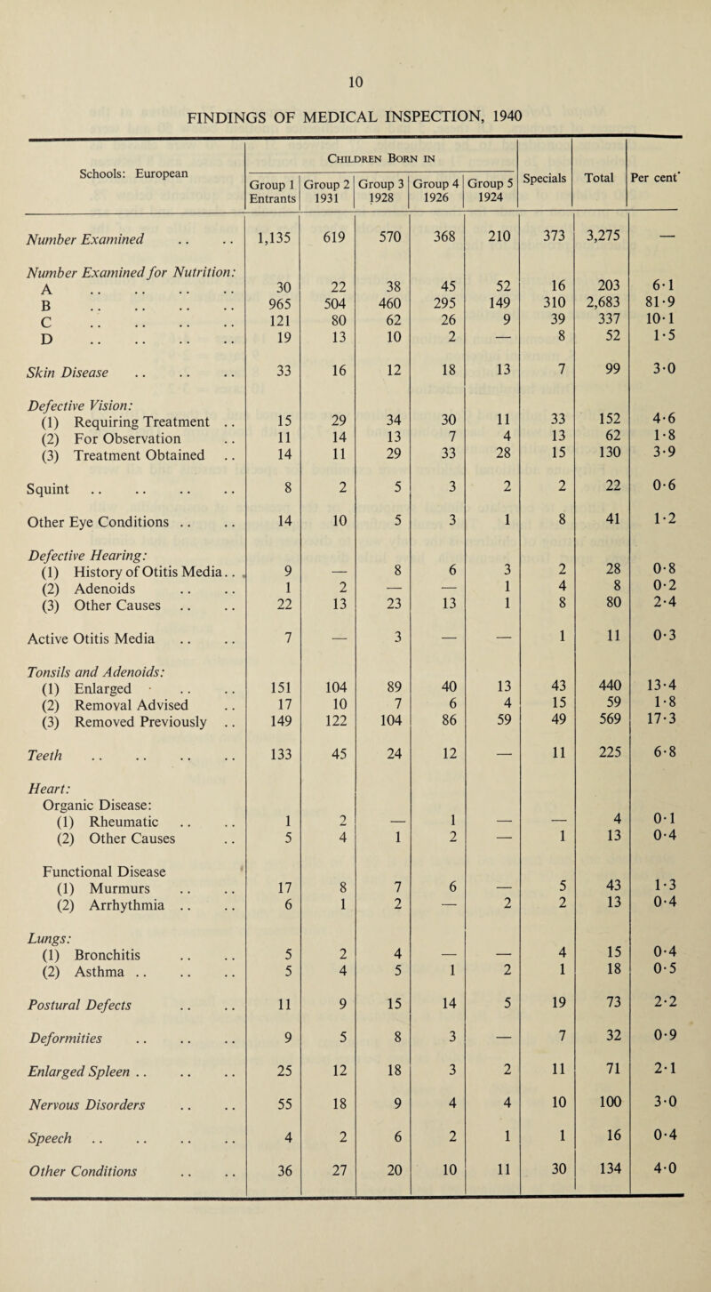 FINDINGS OF MEDICAL INSPECTION, 1940 Children Born in Schools: European ocnuuia. j- ui Group 1 Entrants Group 2 1931 Number Examined 1,135 619 Number Examined for Nutrition: A . 30 22 B . 965 504 C . 121 80 D . 19 13 Skin Disease 33 16 Defective Vision: (1) Requiring Treatment .. 15 29 (2) For Observation 11 14 (3) Treatment Obtained 14 11 Squint 8 2 Other Eye Conditions .. 14 10 Defective Hearing: (1) History of Otitis Media.. , 9 — (2) Adenoids 1 2 (3) Other Causes 22 13 Active Otitis Media 7 — Tonsils and Adenoids: (1) Enlarged ■ 151 104 (2) Removal Advised 17 10 (3) Removed Previously .. 149 122 Teeth 133 45 Heart: Organic Disease: (1) Rheumatic 1 2 (2) Other Causes 5 4 Functional Disease (1) Murmurs 17 8 (2) Arrhythmia .. 6 1 Lungs: (1) Bronchitis 5 2 (2) Asthma .. 5 4 Postural Defects 11 9 Deformities 9 5 Enlarged Spleen .. 25 12 Nervous Disorders 55 18 Speech 4 2 Other Conditions 36 27 Group 3 1928 Group 4 1926 Group 5 1924 Specials Total Per cent 570 368 210 373 3,275 — 38 45 52 16 203 6-1 460 295 149 310 2,683 81-9 62 26 9 39 337 10-1 10 2 — 8 52 1-5 12 18 13 7 99 3-0 34 30 11 33 152 4-6 13 7 4 13 62 1*8 29 33 28 15 130 3-9 5 3 2 2 22 0-6 5 3 1 8 41 1-2 8 6 3 2 28 0-8 — — 1 4 8 0-2 23 13 1 8 80 2-4 3 — — 1 11 0-3 89 40 13 43 440 13-4 7 6 4 15 59 1-8 104 86 59 49 569 17-3 24 12 — 11 225 6-8 1 4 0-1 1 2 — 1 13 0-4 7 6 5 43 1-3 2 — 2 2 13 0-4 4 4 15 0*4 5 1 2 1 18 0-5 15 14 5 19 73 2-2 8 3 — 7 32 0-9 18 3 2 11 71 2-1 9 4 4 10 100 3-0 6 2 1 1 16 0-4 20 10 11 30 134 4-0