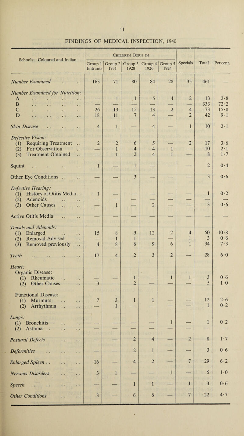 FINDINGS OF MEDICAL INSPECTION, 1940 Schools: Coloured and Indian Children Born in Group 1 Entrants Group 2 1931 Group 3 1928 Group 4 1926 Group 5 1924 Specials Total Per cent. Number Examined 163 71 80 84 28 35 461 — Number Examined for Nutrition: A . — 1 1 5 4 2 13 2-8 B — — —■ — — — 333 72-2 C 26 13 15 13 2 4 73 15-8 D 18 11 7 4 — 2 42 9-1 Skin Disease 4 1 — 4 — 1 10 2-1 Defective Vision: (1) Requiring Treatment .. 2 2 6 5 — 2 17 3-6 (2) For Observation — 1 4 4 1 — 10 2-1 (3) Treatment Obtained — 1 2 4 1 — 8 1-7 Squint 1 — 1 — — — 2 0-4 Other Eye Conditions .. — — 3 — — — 3 0-6 Defective Hearing: (1) History of Otitis Media.. 1 — — — — — 1 0-2 (2) Adenoids — — — — —' — — — (3) Other Causes — 1 — 2 — — 3 0-6 Active Otitis Media — — — — — — — — Tonsils and Adenoids: (1) Enlarged 15 8 9 12 2 4 50 10-8 (2) Removal Advised — 1 1 — — 1 3 0-6 (3) Removed previously 4 8 6 9 6 1 34 7-3 Teeth 17 4 2 3 2 — 28 6-0 Heart: Organic Disease: (1) Rheumatic — — 1 — 1 1 3 0-6 (2) Other Causes 3 — 2 — — — 5 1-0 Functional Disease: (1) Murmurs 7 3 1 1 — — 12 2-6 (2) Arrhythmia .. — 1 — — — — 1 0-2 Lungs: 1 0-2 (1) Bronchitis — — — — 1 — (2) Asthma .. — — — — — — — — Postural Defects — — 2 4 — 2 8 1*7 Deformities — — 2 1 — — 3 0-6 Enlarged Spleen .. 16 — 4 2 — 7 29 6*2 Nervous Disorders 3 1 — — 1 — 5 1-0 Speech — — 1 1 — 1 3 0-6 Other Conditions 3 •• — 6 6 — 7 22 4-7