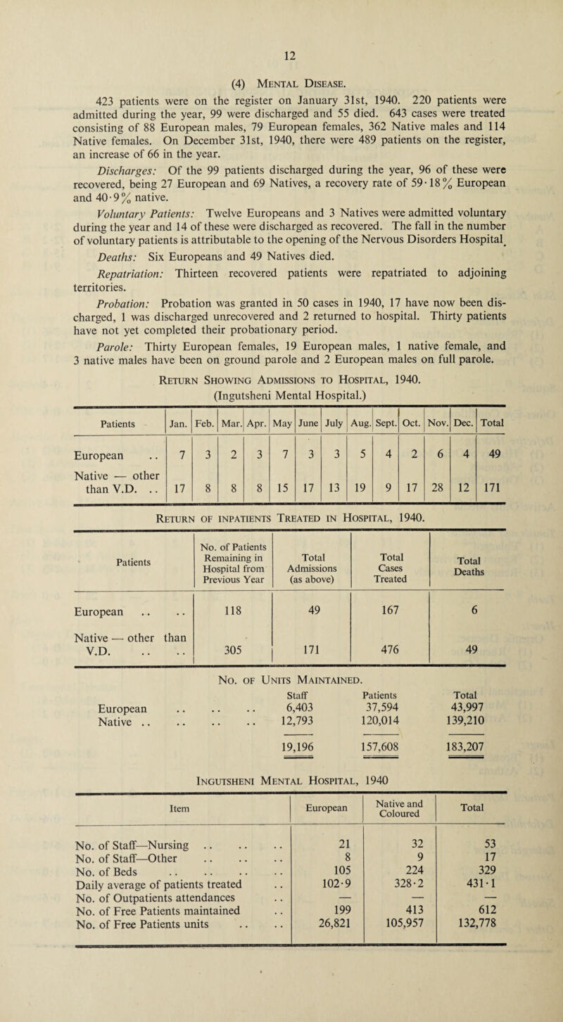 (4) Mental Disease. 423 patients were on the register on January 31st, 1940. 220 patients were admitted during the year, 99 were discharged and 55 died. 643 cases were treated consisting of 88 European males, 79 European females, 362 Native males and 114 Native females. On December 31st, 1940, there were 489 patients on the register, an increase of 66 in the year. Discharges: Of the 99 patients discharged during the year, 96 of these were recovered, being 27 European and 69 Natives, a recovery rate of 59-18% European and 40 • 9 % native. Voluntary Patients: Twelve Europeans and 3 Natives were admitted voluntary during the year and 14 of these were discharged as recovered. The fall in the number of voluntary patients is attributable to the opening of the Nervous Disorders Hospital. Deaths: Six Europeans and 49 Natives died. Repatriation: Thirteen recovered patients were repatriated to adjoining territories. Probation: Probation was granted in 50 cases in 1940, 17 have now been dis¬ charged, 1 was discharged unrecovered and 2 returned to hospital. Thirty patients have not yet completed their probationary period. Parole: Thirty European females, 19 European males, 1 native female, and 3 native males have been on ground parole and 2 European males on full parole. Return Showing Admissions to Hospital, 1940. (Ingutsheni Mental Hospital.) Patients Jan. Feb. Mar. Apr. May June July Aug. Sept. Oct. Nov. Dec. Total European 7 3 2 3 7 3 3 5 4 2 6 4 49 Native — other than V.D. .. 17 8 8 8 15 17 13 19 9 17 28 12 171 Return of inpatients Treated in Hospital, 1940. Patients No. of Patients Remaining in Hospital from Previous Year Total Admissions (as above) Total Cases Treated Total Deaths European 118 49 167 6 Native — other than V.D. 305 171 476 49 No. of Units Maintained. European Native .. Staff Patients Total 6,403 37,594 43,997 12,793 120,014 139,210 19,196 157,608 183,207 Ingutsheni Mental Hospital, 1940 Item European Native and Coloured Total No. of Staff—Nursing. 21 32 53 No. of Staff—Other . 8 9 17 No. of Beds 105 224 329 Daily average of patients treated 102-9 328-2 431-1 No. of Outpatients attendances — — — No. of Free Patients maintained 199 413 612 No. of Free Patients units 26,821 105,957 132,778