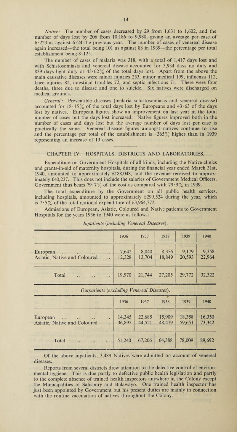 Native: The number of cases decreased by 29 from 1,631 to 1,602, and the number of days lost by 206 from 10,186 to 9,980, giving an average per case of 6-223 as against 6-24 the previous year. The number of cases of venereal disease again increased—the total being 101 as against 88 in 1939—the percentage per total establishment being 8-125. The number of cases of malaria was 318, with a total of 1,417 days lost and with Schistosomiasis and venereal disease accounted for 3,934 days no duty and 839 days light duty or 43-62% of the total days lost. Apart from the above the main causative diseases were minor injuries 253, minor medical 199, influenza 112, knee injuries 82, intestinal troubles 72, and septic infections 71. There were four deaths, three due to disease and one to suicide. Six natives were discharged on medical grounds. General: Preventible diseases (malaria schistosomiasis and venereal disease) accounted for 18-15% of the total days lost by Europeans and 43-63 of the days lost by natives. European figures show an improvement on last year in the total number of cases but the days lost increased. Native figures improved both in the number of cases and days lost but the average number of days lost per case is practically the same. Venereal disease figures amongst natives continue to rise and the percentage per total of the establishment is -365% higher than in 1939 representing an increase of 13 cases. CHAPTER IV. HOSPITALS, DISTRICTS AND LABORATORIES. Expenditure on Government Hospitals of all kinds, including the Native clinics and grants-in-aid of maternity hospitals, during the financial year ended March 31st, 1940, amounted to approximately £188,048, and the revenue received to approx¬ imately £40,237. This does not include the salaries of Government Medical Officers. Government thus bears 79-7% of the cost as compared with 79-9% in 1939. The total expenditure by the Government on all public health services, including hospitals, amounted to approximately £299,524 during the year, which is 7-5% of the total national expenditure of £3,964,772. Admissions of European, Asiatic, Coloured and Native patients to Government Hospitals for the years 1936 to 1940 were as follows: Inpatients {including Venereal Diseases). 1936 1937 1938 1939 1940 European Asiatic, Native and Coloured 7,642 12,328 8,040 13,704 8,356 18,849 9,179 20,593 9,358 22,964 Total 19,970 21,744 27,205 29,772 32,322 Outpatients {excluding Venereal Diseases). 1936 1937 • 1938 1939 1940 European Asiatic, Native and Coloured 14,345 36,895 22,685 44,521 15,909 48,479 18,358 59,651 16,350 73,342 Total 51,240 67,206 64,388 78,009 89,692 Of the above inpatients, 3,489 Natives were admitted on account of venereal diseases. Reports from several districts drew attention to the defective control of environ¬ mental hygiene. This is due partly to defective public health legislation and partly to the complete absence of trained health inspectors anywhere in the Colony except the Municipalities of Salisbury and Bulawayo. One trained health inspector has just been appointed by Government but his present duties are mainly in connection with the routine vaccination of natives throughout the Colony.