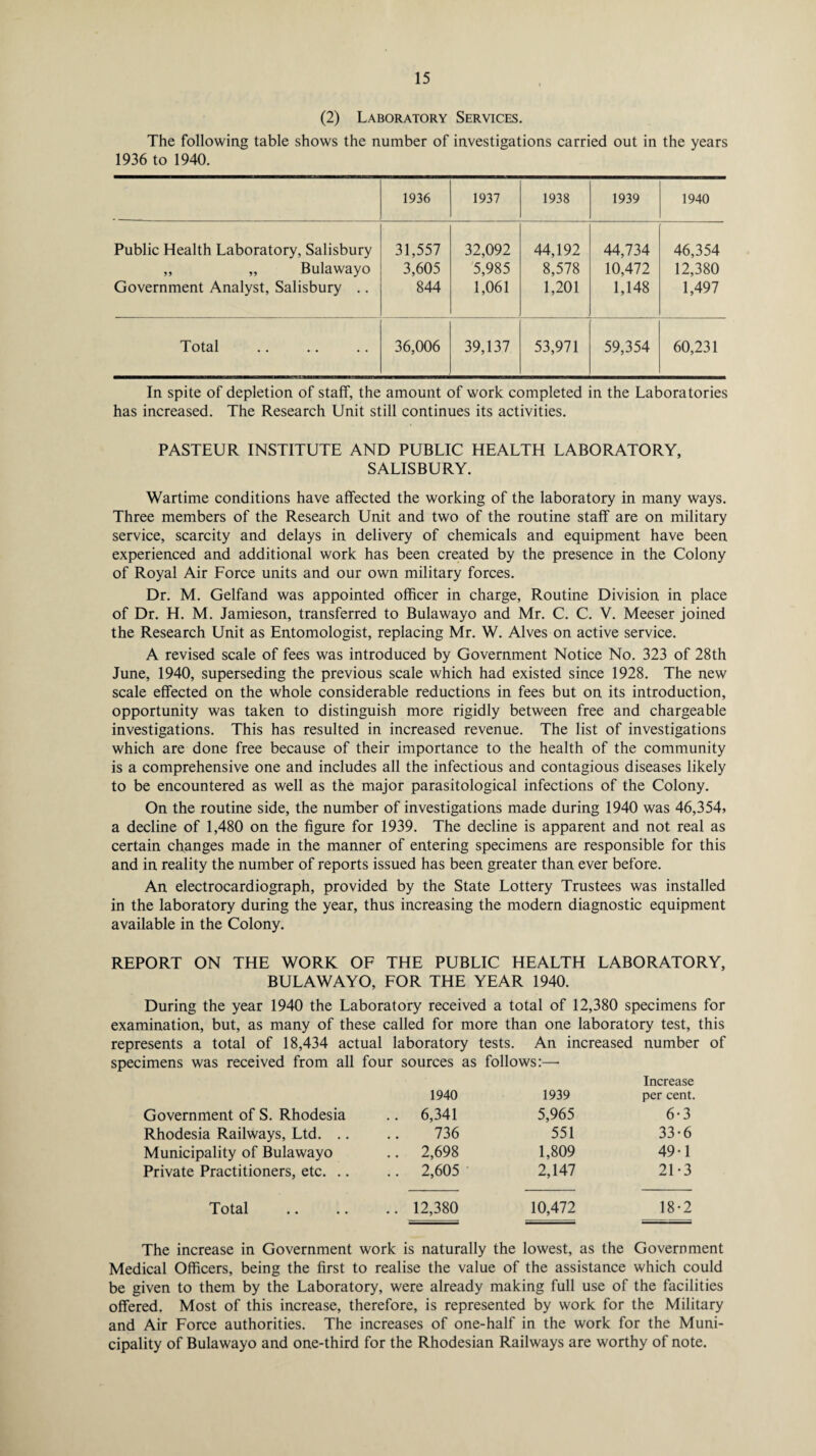 (2) Laboratory Services. The following table shows the number of investigations carried out in the years 1936 to 1940. 1936 1937 1938 1939 1940 Public Health Laboratory, Salisbury 31,557 32,092 44,192 44,734 46,354 ,, „ Bulawayo 3,605 5,985 8,578 10,472 12,380 Government Analyst, Salisbury .. 844 1,061 1,201 1,148 1,497 Total 36,006 39,137 53,971 59,354 60,231 In spite of depletion of staff, the amount of work completed in the Laboratories has increased. The Research Unit still continues its activities. PASTEUR INSTITUTE AND PUBLIC HEALTH LABORATORY, SALISBURY. Wartime conditions have affected the working of the laboratory in many ways. Three members of the Research Unit and two of the routine staff are on military service, scarcity and delays in delivery of chemicals and equipment have been experienced and additional work has been created by the presence in the Colony of Royal Air Force units and our own military forces. Dr. M. Gelfand was appointed officer in charge, Routine Division in place of Dr. H. M. Jamieson, transferred to Bulawayo and Mr. C. C. V. Meeser joined the Research Unit as Entomologist, replacing Mr. W. Alves on active service. A revised scale of fees was introduced by Government Notice No. 323 of 28th June, 1940, superseding the previous scale which had existed since 1928. The new scale effected on the whole considerable reductions in fees but on its introduction, opportunity was taken to distinguish more rigidly between free and chargeable investigations. This has resulted in increased revenue. The list of investigations which are done free because of their importance to the health of the community is a comprehensive one and includes all the infectious and contagious diseases likely to be encountered as well as the major parasitological infections of the Colony. On the routine side, the number of investigations made during 1940 was 46,354, a decline of 1,480 on the figure for 1939. The decline is apparent and not real as certain changes made in the manner of entering specimens are responsible for this and in reality the number of reports issued has been greater than ever before. An electrocardiograph, provided by the State Lottery Trustees was installed in the laboratory during the year, thus increasing the modern diagnostic equipment available in the Colony. REPORT ON THE WORK OF THE PUBLIC HEALTH LABORATORY, BULAWAYO, FOR THE YEAR 1940. During the year 1940 the Laboratory received a total of 12,380 specimens for examination, but, as many of these called for more than one laboratory test, this represents a total of 18,434 actual laboratory tests. An increased number of specimens was received from all four sources as follows:—- Increase 1940 1939 per cent. Government of S. Rhodesia 6,341 5,965 6-3 Rhodesia Railways, Ltd. .. 736 551 33-6 Municipality of Bulawayo 2,698 1,809 49-1 Private Practitioners, etc. .. 2,605 2,147 21-3 Total 12,380 10,472 18-2 The increase in Government work is naturally the lowest, as the Government Medical Officers, being the first to realise the value of the assistance which could be given to them by the Laboratory, were already making full use of the facilities offered. Most of this increase, therefore, is represented by work for the Military and Air Force authorities. The increases of one-half in the work for the Muni¬ cipality of Bulawayo and one-third for the Rhodesian Railways are worthy of note.