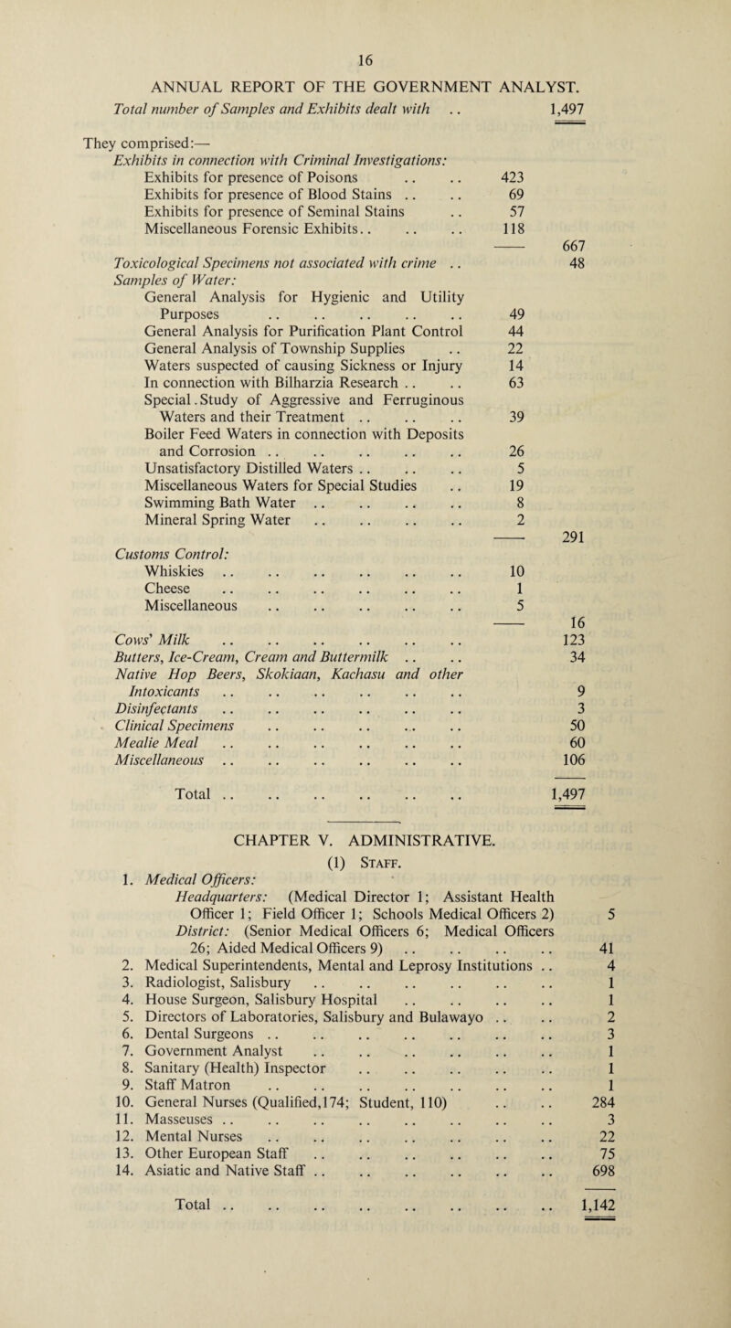 ANNUAL REPORT OF THE GOVERNMENT ANALYST. Total number of Samples and Exhibits dealt with .. 1,497 They comprised:—• Exhibits in connection with Criminal Investigations: Exhibits for presence of Poisons .. .. 423 Exhibits for presence of Blood Stains .. .. 69 Exhibits for presence of Seminal Stains .. 57 Miscellaneous Forensic Exhibits.. .. .. 118 - 667 Toxicological Specimens not associated with crime .. 48 Samples of Water: General Analysis for Hygienic and Utility Purposes .. .. .. .. .. 49 General Analysis for Purification Plant Control 44 General Analysis of Township Supplies .. 22 Waters suspected of causing Sickness or Injury 14 In connection with Bilharzia Research .. .. 63 Special. Study of Aggressive and Ferruginous Waters and their Treatment .. .. .. 39 Boiler Feed Waters in connection with Deposits and Corrosion .. .. .. .. .. 26 Unsatisfactory Distilled Waters .. .. .. 5 Miscellaneous Waters for Special Studies .. 19 Swimming Bath Water .. .. .. .. 8 Mineral Spring Water .. .. .. .. 2 -- 291 Customs Control: Whiskies .. .. .. .. .. .. 10 Cheese .. .. .. .. .« .« 1 Miscellaneous . 5 - 16 Cows’ Milk .. .. .. .. .. .. 123 Butters, Ice-Cream, Cream and Buttermilk .... 34 Native Hop Beers, Skokiaan, Kachasu and other Intoxicants .. .. .. .. .. .. 9 Disinfectants .. .. .. .. .. .. 3 Clinical Specimens .. .. .. .. .. 50 Mealie Meal .. .. .. .. .. .. 60 Miscellaneous .. .. .. .. .. .. 106 Total. 1,497 CHAPTER V. ADMINISTRATIVE. (1) Staff. 1. Medical Officers: Headquarters: (Medical Director 1; Assistant Health Officer 1; Field Officer 1; Schools Medical Officers 2) 5 District: (Senior Medical Officers 6; Medical Officers 26; Aided Medical Officers 9) .. .. .. 41 2. Medical Superintendents, Mental and Leprosy Institutions .. 4 3. Radiologist, Salisbury .. .. .. .. .. .. 1 4. House Surgeon, Salisbury Hospital .. .. .. .. 1 5. Directors of Laboratories, Salisbury and Bulawayo .. .. 2 6. Dental Surgeons .. .. .. .. .. .. .. 3 7. Government Analyst .. .. .. .. .. .. 1 8. Sanitary (Health) Inspector .. .. .. .. .. 1 9. Staff Matron .. .. .. .. .. .. .. 1 10. General Nurses (Qualified, 174; Student, 110) .. .. 284 11. Masseuses .. .. .. .. .. .. .. .. 3 12. Mental Nurses .. .. .. .. .. .. .. 22 13. Other European Staff .. .. .. .. .. .. 75 14. Asiatic and Native Staff .. .. .. .. .. .. 698 Total .. 1,142