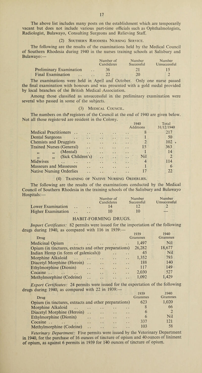 The above list includes many posts on the establishment which are temporarily vacant but does not include various part-time officials such as Ophthalmologists, Radiologist, Bulawayo, Consulting Surgeons and Relieving Staff. (2) Southern Rhodesia Nursing Service. The following are the results of the examinations held by the Medical Council of Southern Rhodesia during 1940 in the nurses training schools at Salisbury and Bulawayo:— Number of Number Number Candidates Successful Unsuccessful Preliminary Examination ..36 21 15 Final Examination .... 22 20 2 The examinations were held in April and' October. Only one nurse passed the final examination with honours and was presented with a gold medal provided by local branches of the British Medical Association. Among those classified as unsuccessful in the preliminary examination were several who passed in some of the subjects. (3) Medical Council. The numbers on th£ registers of the Council at the end of 1940 are given below. Not all those registered are resident in the Colony. 1940 Total Additions 31/12/1940 Medical Practitioners 8 217 Dental Surgeons 1 50 Chemists and Druggists 2 102 * Trained Nurses (General) 15 363 „ „ (Mental) 1 14 „ „ (Sick Children’s) .. • Nil 2 Midwives 4 114 Masseurs and Masseuses 1 6 Native Nursing Orderlies 17 22 (4) Training of Native Nursing Orderlies. The following are the results of the examinations conducted by the Medical Council of Southern Rhodesia in the training schools of the Salisbury and Bulawayo Hospitals:— Number of Number Number Candidates Successful Unsuccessful Lower Examination 14 12 2 Higher Examination 10 10 — HABIT-FORMING DRUGS. Import Certificates: 82 permits were issued for the importation of the following drugs during 1940, as compared with 116 in 1939:— 1939 1940 Drug Grammes Grammes Medicinal Opium , # 1,497 Nil Opium (in tinctures, extracts and other preparations) 26,282 18,677 Indian Hemp (in form of galenicals)) 45 Nil Morphine Alkaloid 1,352 793 Diacetyl Morphine (Heroin) 188 140 Ethylmorphine (Dionin) 117 149 Cocaine 2,030 527 Methylmorphine (Codeine) 1,092 1,429 Export Certificates: 24 permits were issued for the exportation of the following drugs during 1940, as compared with 22 in 1939:— 1939 1940 Drug Grammes Grammes Opium (in tinctures, extracts and other preparations) Morphine Alkaloid Diacetyl Morphine (Heroin) Ethylmorphine (Dionin) Cocaine Methylmorphine (Codeine) 623 8 6 6 337 103 1,020 66 2 Nil 121 58 Veterinary Department: Five permits were issued by the Veterinary Department in 1940, for the purchase of 16 ounces of tincture of opium and 40 ounces of liniment of opium, as against 6 permits in 1939 for 140 ounces of tincture of opium.