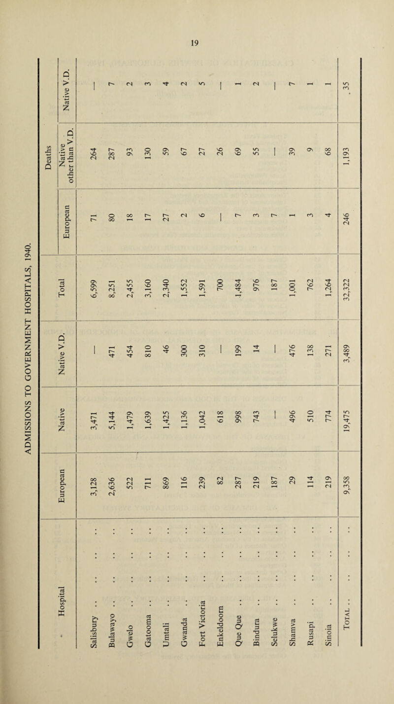 ADMISSIONS TO GOVERNMENT HOSPITALS, 1940. Q <d > £ <73 J3 <u Q Q > •»-» <l> J= C! 3 l-H 3 3 3^ Q > <d _> 03 Z T-H © NO o o ON Tf r^ IT} 3 <o i—H ON ^ 1 Tfr oo cn co 1“H NO r~~ 3- oo ro (N ON OO 3^ ro 0) > H-* cd Z r- 3^ erf 3- 3- «n ON ON «n VO rN oo oo ro NO r- ro (N ro 3 r-H On 3 1 <£ 3- NO„ 3 <o NO On r- Tf in 3 t t-- <n r- 3^ ON 3 cd 0) a o M 3 w OO NO CN ON VO On CN r- ON CN ro CN v-H NO 1—1 ro OO oo < ro N°„ CN >n c-» OO CN CN CN t~- oo ON CN ON <N OO in ro ON 3 H—* ‘5, C/3 o X >N tH 3 hO C/3 Id 00 O >N cd £ 3 m o 3 £ a 3 6 o o cd a a H—* s X cd -a 3 3 £ O .5 ‘C o -4—> o > o Uh 3 i-i o o 2 3 3 w o 3 3 O 3 a l-> 3 £ > 3 <D 3 *o 3 J3 3 3 3 .3 a m cn cn cx 3 C/3 3 C4 .3 ’o .3 c/5 < H o H