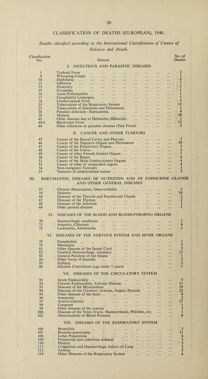 CLASSIFICATION OF DEATHS (EUROPEAN), 1940. Deaths classified according to the International Classification of Causes of Sickness and Death. Classification No. of No. Disease I. INFECTIOUS AND PARASITIC DISEASES Deaths 1 Typhoid Fever • 2 9 Whooping Cough .. .. .. .. .. .. :. 1 10 Diphtheria .. 6 11 Influenza 7 13 Dysentery 5 15 Erysipelas 1 16 Acute Poliomyelitis 1 17 Encephalitis Lethargica 1 18 Cerebro-spinal Fever 5 23 Tuberculosis of the Respiratory System 12 25 Tuberculosis of Intestines and Peritoneum 1 36 Purulent Infection—Septicaemia 4 38 Malaria 20 42 Other diseases due to Helminths (Bilharzia) 1 44:6 Blackwater Fever 12 44 Other infectious or parasitic diseases (Tick Fever) II. CANCER AND OTHER TUMOURS 3 45 Cancer of the Buccal Cavity and Pharynx 5 46 Cancer of the Digestive Organs and Peritoneum 39 47 Cancer of the Respiratory Organs 5 48 Cancer of the Uterus 3 49 Cancer of other Female Genital Organs 1 50 Cancer of the Breast 4 51 Cancer of the Male Genito-urinary Organs 4 53 Cancer of other or unspecified organs 4 54 Non-malignant Tumours 3 55 Tumours of undetermined nature .. 3 III. RHEUMATISM, DISEASES OF NUTRITION AND OF ENDOCRINE GLANDS AND OTHER GENERAL DISEASES 57 Chronic Rheumatism, Osteo-arthritis 3 59 Diabetes 10 66 Diseases of the Thyroid and Parathyroid Glands 2 67 Diseases of the Thymus .. .. .. .. ^. 2 68 Diseases of the Adrenals 1 69 Other general diseases 1 IV. DISEASES OF THE BLOOD AND BLOOD-FORMING ORGANS 70 Haemorrhagic conditions 1 71 Anaemia, Chlorosis 4 72 Leukaemia, Aleukaemia 2 VI. DISEASES OF THE NERVOUS SYSTEM AND SENSE ORGANS 78 Encephalitis 1 79 Meningitis .. 5 81 Other diseases of the Spinal Cord 2 82 Cerebral Haemorrhage, Apoplexy 13 83 General Paralysis of the Insane 1 84 Other forms of Insanity 3 85 Epilepsy 2 86 Infantile Convulsions (age under 5 years) VII. DISEASES OF THE CIRCULATORY SYSTEM 1 91 Acute Endocarditis 3 92 Chronic Endocarditis, Valvular Disease 11 93 Diseases of the Myocardium 39 94 Diseases of the Coronary Arteries, Angina Pectoris 22 95 Other diseases of the heart 8 96 Aneurysm 2 97 Arterio-sclerosis 27 98 Gangrene 1 99 Other diseases of the arteries 3 100 Diseases of the Veins (Varix, Haemorrhoids, Phlebitis, etc. 1 102 Abnormalities of Blood Pressure VIII. DISEASES OF THE RESPIRATORY SYSTEM 9 106 Bronchitis 3 107 Broncho-pneumonia 11 108 Lobar Pneumonia 6 109 Pneumonia (not otherwise defined) 3 110 Pleurisy '3 111 Congestion and Haemorrhagic Infarct of Lung 2 112 Asthma 3 114 Other Diseases of the Respiratory System 4