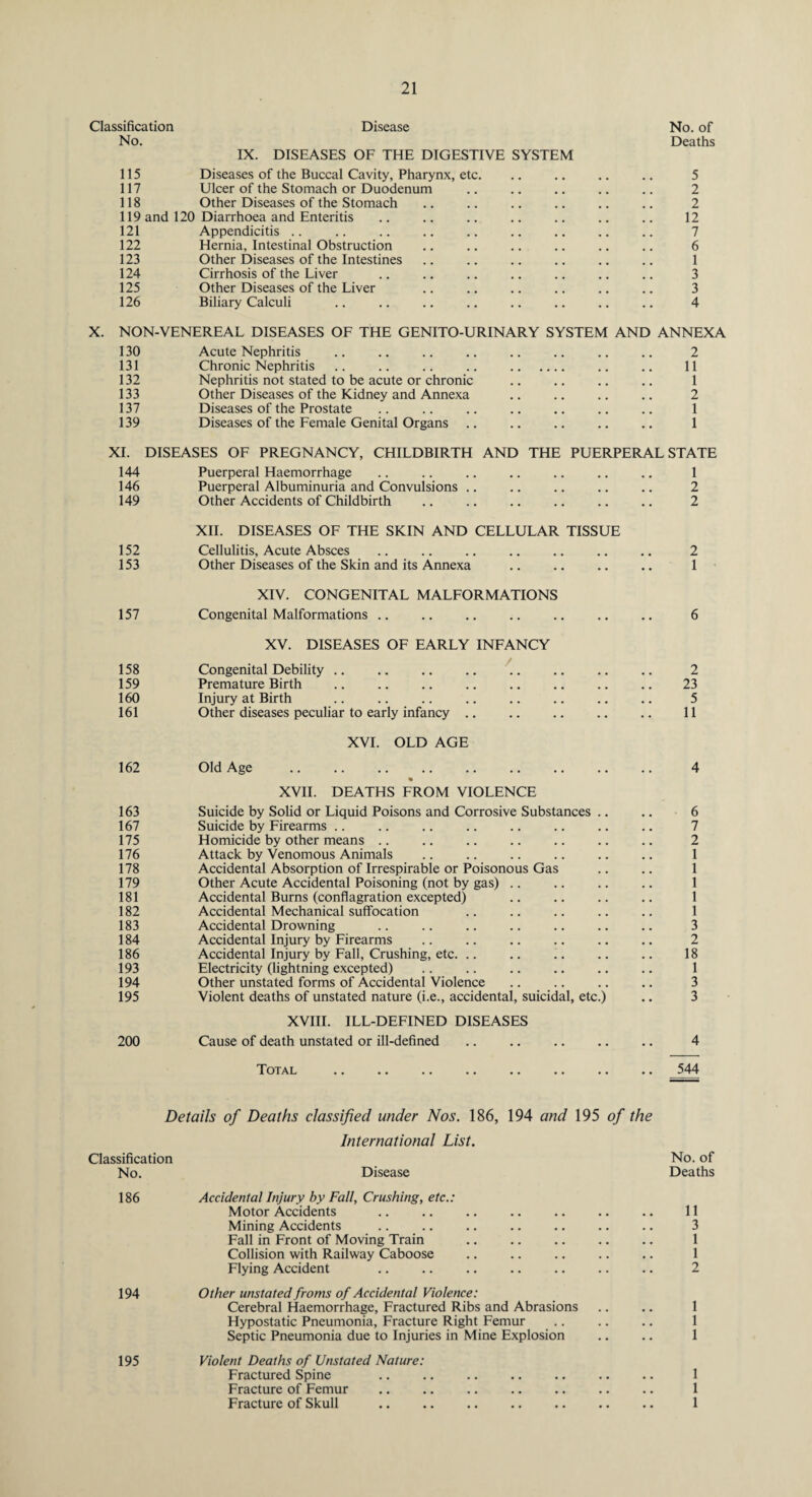 Classification No. 115 Disease IX. DISEASES OF THE DIGESTIVE SYSTEM Diseases of the Buccal Cavity, Pharynx, etc. No. of Deaths 5 117 Ulcer of the Stomach or Duodenum 2 118 Other Diseases of the Stomach 2 119 and 120 Diarrhoea and Enteritis 12 121 Appendicitis 7 122 Hernia, Intestinal Obstruction 6 123 Other Diseases of the Intestines 1 124 Cirrhosis of the Liver 3 125 Other Diseases of the Liver 3 126 Biliary Calculi 4 X. NON-VENEREAL DISEASES OF THE GENITO-URINARY SYSTEM AND ANNEXA 130 Acute Nephritis .. .. .. .. .. .. .. .. 2 131 Chronic Nephritis .. .. .. .. . .. .. 11 132 Nephritis not stated to be acute or chronic .. .. .. .. 1 133 Other Diseases of the Kidney and Annexa .. .. .. .. 2 137 Diseases of the Prostate .. .. .. .. .. .. .. 1 139 Diseases of the Female Genital Organs .. .. .. .. .. 1 XI. DISEASES OF PREGNANCY, CHILDBIRTH AND THE PUERPERAL STATE 144 Puerperal Haemorrhage 1 146 Puerperal Albuminuria and Convulsions. 2 149 Other Accidents of Childbirth XII. DISEASES OF THE SKIN AND CELLULAR TISSUE 2 152 Cellulitis, Acute Absces 2 153 Other Diseases of the Skin and its Annexa XIV. CONGENITAL MALFORMATIONS • • • • 1 157 Congenital Malformations. XV. DISEASES OF EARLY INFANCY . . 6 158 Congenital Debility. 2 159 Premature Birth • • ■ • 23 160 Injury at Birth • • • • 5 161 Other diseases peculiar to early infancy .. • • 11 XVI. OLD AGE 162 Old Age • • 4 163 XVII. DEATHS FROM VIOLENCE Suicide by Solid or Liquid Poisons and Corrosive Substances .. 6 167 Suicide by Firearms. 7 175 Homicide by other means .. 2 176 Attack by Venomous Animals 1 178 Accidental Absorption of Irrespirable or Poisonous Gas 1 179 Other Acute Accidental Poisoning (not by gas) .. 1 181 Accidental Burns (conflagration excepted) . 1 182 Accidental Mechanical suffocation 1 183 Accidental Drowning 3 184 Accidental Injury by Firearms 2 186 Accidental Injury by Fall, Crushing, etc. .. 18 193 Electricity (lightning excepted) .. . 1 194 Other unstated forms of Accidental Violence 3 195 Violent deaths of unstated nature (i.e., accidental, suicidal, etc.) 3 200 XVIII. ILL-DEFINED DISEASES Cause of death unstated or ill-defined 4 Total • • 544 Details of Deaths classified under Nos. 186, 194 and 195 of the International List. Classification No. of No. Disease Deaths 186 Accidental Injury by Fall, Crushing, etc.: Motor Accidents 11 Mining Accidents 3 Fall in Front of Moving Train . 1 Collision with Railway Caboose 1 Flying Accident 2 194 Other unstated froms of Accidental Violence: Cerebral Haemorrhage, Fractured Ribs and Abrasions 1 Hypostatic Pneumonia, Fracture Right Femur • • 1 Septic Pneumonia due to Injuries in Mine Explosion 1 195 Violent Deaths of Unstated Nature: Fractured Spine 1 Fracture of Femur 1 Fracture of Skull 1