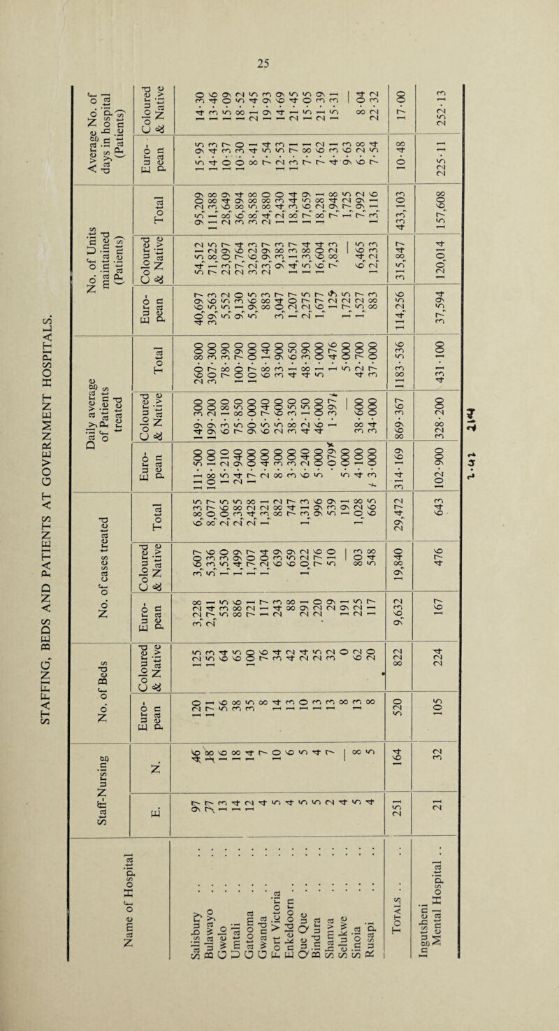 STAFFING, BEDS AND PATIENTS AT GOVERNMENT HOSPITALS. 25 o S O O. 'v? C/5 o .e d <u <D 60 c ti cd -d cd CU cd ^4 r CD S > >3 cd TO C/3 +2 ts £2 4J c/3 D •§ d cd (U -*—* . *-H ° .s s 6 gfe £ £ <u M CO c3 ■<—* f-< « u W >o 3 -*-> 03 cd £ SoO* Si cd o Q T3 <D Ss <u C/3 O C/3 cd o O £ o d i-c cd 3 <D W O- ed O H T3 « <D > 5 sd -2 Z o , U ^ o g i-i cd 3 <D w ^ 3 O H T3 £> <D > gS u C/3 T3 <D OQ O £ toO 3 co i- 3 z &n 3 55 o g i-i 3 3 <D w a T3 0) dJ > |'S iz u O 3 tJ 3 3 <U w a W 3 '4—* ‘a, C/3 O X 1) E 3 £ T3 (□ <U > 0 VO 03 CN in rn 03 ^n in 03 1—1 1 nT CN O m i—i ^ m Tf O >n <03 30 0 m CO 0 rn O ^ rt • • O >7 Tt CO 00 H 03 3- 1—4 m in 00 CN C- CN O i-1 CN CN CN CN 1 < in U in rn r- O ! 3 CO CN m 00 OO 0 d 03 3- m cn 3 in m r- 00 30 CO 30 CN >n 3 *”4 3^ 3 • • 3 0 >n 6 0 00 CN co t-~ 3- 03 30 rL O »n w 0- 1 ' <N CN <33 00 03 00 0 O 03 T™4 00 in CN 30 CO 00 0 00 03 00 00 rr* >n 00 3- CN 03 1—4 0 0 -4-J CN m 30 OO 00 3 m 30 CN 03 t- 03 1—^ 30^ O >n 0o’ 30 00 3 CN 00 OO r- r-H r- m rn r-~ h-1 03 CN cn m CN 1—1 i-H T“H 1—4 1—4 rn in 3- -3 <D s > CN in rn r- m r- 3 rn I m CO r— 3-1 • ~ CN 03 30 CN 03 00 m OO O CN 1 30 m 3 4—4 3 3 in 00 O r~ 30 03 m —4 m 30 00 3 CN 00 0 -2 Z 3- _T cn CN cn 03 3- >n 3cT 30 CN in 0 0 r- CN CN m CN r—4 1—t 1—H 1—1 4—4 CN u CO 1—* e. 'O >n m oc d- O (N cn r) oo vOWnrHO\000(NMVD'Ht^inoO O 03 ^ 0\ >n 3 co co CN ooooooooo ©©03 03 ©3-©ino3 oo co <o o <—< o\ n O 30 o c~~ CN co t-- oo co —3 oo O « odd in <n cn t~- 3 CO o o o o O O oo m co oi — oo o o o o o r- o d O >n >n o On I O hOCOHQcO 30 0303ioio©ioinoocN30 d0\30i^0\30(dcodd OO 3 co co © © © © © oo-d in —< <N 03 oo in d M m co o m O i-i CN ^ in d co in r~ «n in OO CN m 30 03 r—4 OO in CN co r- 30 00 CN CN 00 3 1—t 03 CO 03 CN 30 r~~ 00 30 00 CN <0 CN 3^ CN m 00 r~ m 1—4 03 <n O 30 3 «s <03 CN 30 in CN 3~ 30 CO m co oo r- 30 CO 03 30 OO 03 30 3 CO 3 03 m r-*' co co 3 O O CN OO CN CO o o On CN o r~ 0 03 r- 3 03 03 CN 30 0 I CO 00 © 0 rn CO 03 0 O CO in CN r-~ 4—1 1 © Tf 3 30 fi’T in in 3 r~ #3 CN ri 30 30 r- »n 00 in OO *3 03 oo—Hin30'—i h to oo h o 03 »-< in t-~ M d ro OO M  d CO C3 CI (N ON (N '—1 CN >n oo l- »—i CN CN CN —i CN —i CO <N m co d in CN m 30 30 30 d cn d m cn r~~ co d cn cn co cn O 30 CN O-iNOooinoodoOrocoMcooo (N r— m ro co —< —< —< <—« •—i oo3oooTtr^030>n'3'r^ |oom i>(>codCM3,nd|nincsd'nd CN co 3°„ 03 CN CN OO O CN >n 3- 30 in CN co 3- 30 30 t 3- t 30 3 CN CN in o CN CO CN o 3 £ 3 3 ^ yi o U >» t- o x> C/3 O 32 3 _ Eed *o « c O 3 > a a _3 ’(H O •4—4 CJ •— O U, E2 Uj O ^ cd 2a S F -g «§ .2 d j- •— .G <u • — o W O CQ (jo cn 00 o£ 3 « -|.S B- 3 o S do CC3 J < H o H d < <u C/3 3 1 OJ) < c 3 •4—* ’5. C/3 o K 3 w c <u x-u; ai^