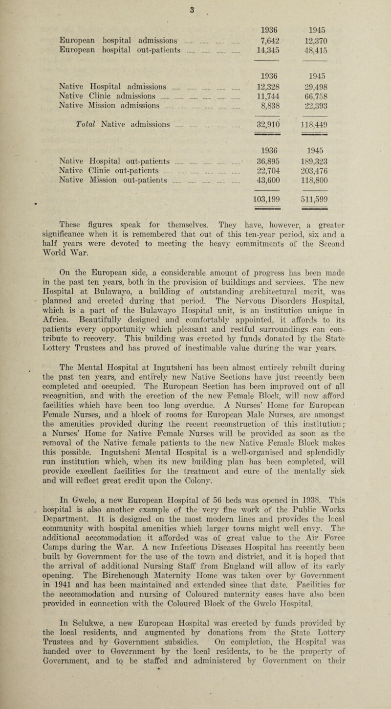 1936 1945 European hospital admissions . . 7,642 12,370 European hospital out-patients . . 14,345 48,415 1936 1945 Native Hospital admissions . . 12,328 29,498 Native Clinic admissions . . 11,744 66,758 Native Mission admissions . . 8,838 22,393 Total Native admissions . . 32,910 118,449 1936 1945 Native Hospital out-patients . . 36,895 189,323 Native Clinic out-patients . . 22,704 203,476 Native Mission out-patients . . 43,600 118,800 103,199 511,599 These figures speak for themselves. They have, however, a greater significance when it is remembered that out of this ten-year period, six and a half years were devoted to meeting the heavy commitments of the Second World War. On the European side, a considerable amount of progress has been made in the past ten years, both in the provision of buildings and services. The new Hospital at Bulawayo, a building of outstanding architectural merit, was planned and erected during that period. The Nervous Disorders Hospital, which is a part of the Bulawayo Hospital unit, is an institution unique in Africa. Beautifully designed and comfortably appointed, it affords to its patients every opportunity which pleasant and restful surroundings can con¬ tribute to recovery. This building was erected by funds donated by the State Lottery Trustees and has proved of inestimable value during the war years. The Mental Hospital at Ingutsheni has been almost entirely rebuilt during the past ten years, and entirely new Native Sections have just recently been completed and occupied. The European Section has been improved out of all recognition, and with the erection of the new Female Block, will now afford facilities which have been too long overdue. A Nurses’ Home for European Female Nurses, and a block of rooms for European Male Nurses, are amongst the amenities provided during the recent reconstruction of this institution ;• a Nurses’ Home for Native Female Nurses will be provided as soon as the removal of the Native female patients to the new Native Female Block makes this possible. Ingutsheni Mental Hospital is a well-organised and splendidly run institution which, when its new building plan has been completed, will provide excellent facilities for the treatment and cure of the mentally sick and will reflect great credit upon the Colony. In Gwelo, a new European Hospital of 56 beds was opened in 1938. This hospital is also another example of the very fine work of the Public Works Department. It is designed on the most modern lines and provides the local community with hospital amenities which larger towns might well envy. The additional accommodation it afforded was of great value to the Air Force Camps during the War. A new Infectious Diseases Hospital has recently been built by Government for the use of the town and district, and it is hoped that the arrival of additional Nursing Staff from England will allow of its early opening. The Birchenough Maternity Home was taken over by Government in 1941 and has been maintained and extended since that date. Facilities for the accommodation and nursing of Coloured maternity cases have also been provided in connection with the Coloured Block of the Gwelo Hospital. In Selukwe, a new European Hospital was erected by funds provided by the local residents, and augmented by donations from the State Lottery Trustees and by Government subsidies. On completion, the Hospital was handed over to Government by the local residents, to be the property of Government, and to be staffed and administered by Government on their