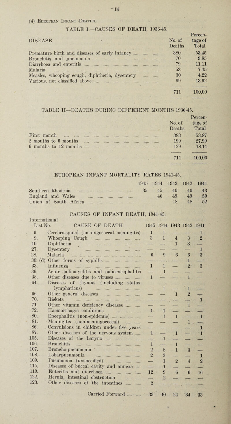 (4) European Infant Deaths. TABLE I.—CAUSES OP DEATH, 1936-45. Percen- DISEASE. No. of tageof Deaths Total Premature birth and diseases of early infancy. 380 53.45 Bronchitis and pneumonia . 70 9.85 Diarrhoea and enteritis . 79 11.11 Malaria ...i . 53 7.45 Measles, whooping cough, diphtheria, dysentery . 30 4.22 Various, not classified above ..• . . 99 13.92 711 100.00 TABLE II—DEATHS DURING DIFFERENT MONTHS 1936-45. No. of Deaths First month . 383 2 months to 6 months .. . 199 6 months to 12 months .. . 129 711 EUROPEAN INFANT MORTALITY RATES 1941-45. 1945 1944 1943 1942 1941 Southern Rhodesia . 35 45 40 40 43 England and Wales . 46 49 49 59 Union of South Africa . 48 48 52 CAUSES OF INFANT DEATH, 1941-45. International List No. CAUSE OF DEATH 1945 1944 1943 1942 1941 6. Cerebro-spinal (meningococcal meningitis) 1 1 — — 1 9. Whooping Cough . 3 1 4 3 2 10. Diphtheria . — —' 1 3 — 27. Dvsenterv . — — —« — 1 28. Malaria . 6 9 6 6 3 30. (d) Other forms of syphilis . — —. — 1 — 33. Influenza . 1 1 — 2 3 36. Acute poliomyelitis and polioencephalitis — 1 — — — 38. Other diseases due to viruses . 1 — — 1 — 64. Diseases of thymus (including status lymphaticus) . — 1 — 1 — 66. Other general diseases . — — 1 2 -— 70. Rickets . — — — — 1 71. Other vitamin deficiency diseases — — — 1 — 72. Haemorrhagic conditions 1- 1 -. — — 80. Encephalitis (non-epidemic) . — 1 1 — 1 81. Meningitis (non-meningococcal) — — — 1 > -. 86. Convulsions in children under five years — — — — 1 87. Other diseases of the nervous system . 1 — 1 _ 1 105. Diseases of the Larynx . — 1 _ —— _ 106. Bronchitis . 1 _ 1 ____ _ 107. Broncho-pneumonia ' . 2 8 1 3 _ 108. Lobarpneumonia . 2 2 — — 1 109. Pneumonia (unspecified) — 1 o 4 2 115. Diseases of buccal cavity and annexa . — 1 _ _ _ 119. Enteritis and diarrhoea . 12 9 6 6 16 122. Hernia, intestinal obstruction _ 2 _ _ _____ 123. Other diseases of the intestines 2 _ _ _ Percen¬ tage of Total 53.87 27.99 18.14 100.00 Carried Forward 33 40 24 34 33