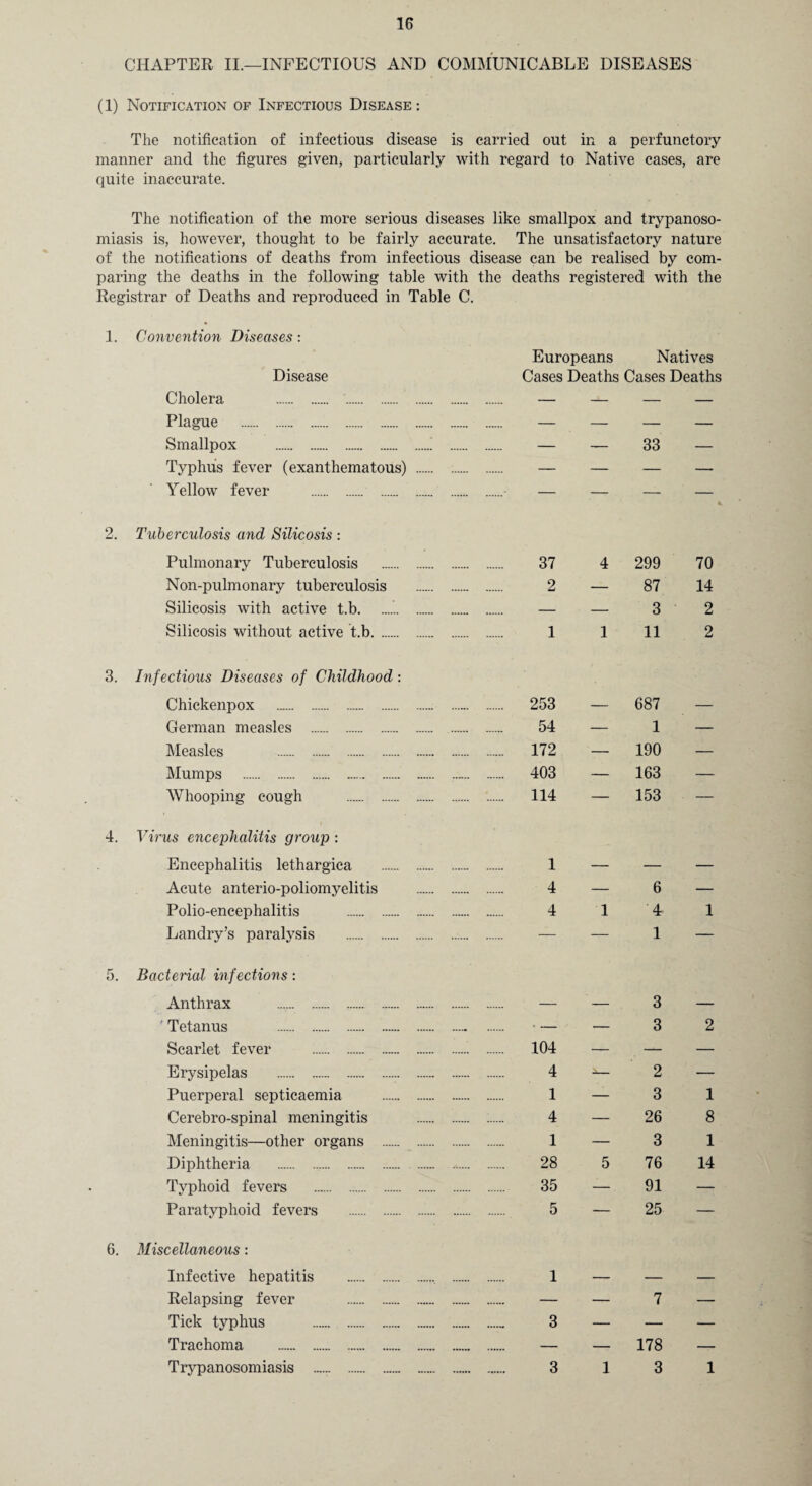 CHAPTER II.—INFECTIOUS AND COMMUNICABLE DISEASES (1) Notification of Infectious Disease: The notification of infectious disease is carried out in a perfunctory manner and the figures given, particularly with regard to Native cases, are quite inaccurate. The notification of the more serious diseases like smallpox and trypanoso¬ miasis is, however, thought to be fairly accurate. The unsatisfactory nature of the notifications of deaths from infectious disease can be realised by com¬ paring the deaths in the following table with the deaths registered with the Registrar of Deaths and reproduced in Table C. 1. Convention Diseases: Disease Cholera . Plague . Smallpox . Typhus fever (exanthematous) Yellow fever . . Europeans Natives Cases Deaths Cases Deaths 33 2. Tuberculosis and Silicosis : Pulmonary Tuberculosis . . 37 4 299 70 Non-pulmonary tuberculosis 2 — 87 14 Silicosis with active t.b.. — — 3 2 Silicosis without active t.b. . 1 1 11 2 Infectious Diseases of Childhood: Chickenpox . . 253 — 687 — German measles . . 54 — 1 — Measles . . 172 '-— 190 — Mumps . . 403 — 163 — Whooping cough . . 114 — 153 — Virus encephalitis group : Encephalitis lethargica . . 1 — — — Acute anterio-poliomyelitis . 4 — 6 — Polio-encephalitis . . 4 1 4- 1 Landry’s paralysis . . — — 1 — Bacterial infections: Anthrax . . — — 3 — ' Tetanus . . -— — 3 2 Scarlet fever . . 104 — — — Erysipelas . . 4 *— 2 — Puerperal septicaemia . . 1 — 3 1 Cerebro-spinal meningitis . 4 — 26 8 Meningitis—other organs . . 1 — 3 1 Diphtheria . . 28 5 76 14 Typhoid fevers . . 35 — 91 — Paratyphoid fevers . . 5 -— 25 — Miscellaneous: Infective hepatitis . . 1 —*- — — Relapsing fever . . — — 7 — Tick typhus . 3 — — — Trachoma . . — — 178 — Trypanosomiasis . . 3 1 3 1