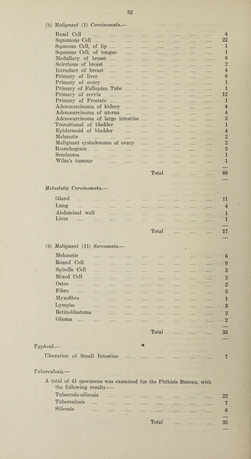 (b) Malignant (1) Carcinomata — Basal Cell . 4 Squamous Cell . • . . ...... . 22 Sqamous Cell, of lip . 1 Sqamous Cell, of tongue . 1 Medullary of breast . 8 Scirrhous of breast . 2 Intraduct of breast . 4 Primary of liver . 6 Primary of ovary .' . 1 Primary of Fallopian Tube . . . 1 Primary of cervix . 12 Primary of Prostate . 1 Adenocarcinoma of kidney .•.. 4 Adenocarcinoma of uterus . 4 Adenocarcinoma of large intestine. 3 Transitional of bladder . 1 Epidermoid of bladder . 4 Melanotic . 2 Malignant cystadenoma of ovary . 2 Bronchogenic .. 3 Seminoma . 1 AVilm’s tumour . 1 Total . 88 Metastatic Carcinomata.— Gland . 11 Lung . • . ...... 4 Abdominal wall ., . 1 Liver . -. . 1 Total . 17 (b) Malignant (11) Sarcomata.— Melanotic . 6 Round Cell . 9 Spindle Cell . 3 Mixed Cell . 2 Osteo . 2 Fibro .. 3 Myxofibro . 1 Lympho 3 Retinoblastoma 2 Glioma . • . 2 Total . 33 Tijphoid.— . • Ulceration of Small Intestine . 7 Tuberculosis.— A total of 41 specimens was examined for the Phthisis Bureau, with the following results :— Tuberculo-silicosis . 22 Tuberculosis . 7 Silicosis .. ...... g Total 35