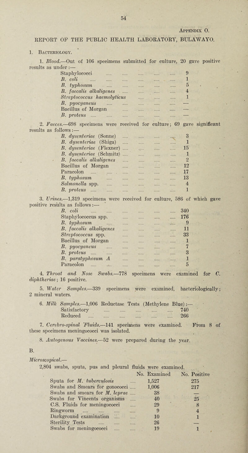 Appendix 0. REPORT OF THE PUBLIC HEALTH LABORATORY, BULAWAYO. 1. Bacteriology. 1. Blood.—Out of 106 specimens submitted for culture, 20 gave positive results as under :— Staphylococci . 9 B. coli . 1 B. typhosum ..,. 5 B. faecalis alkaligenes . 4 Streptococcus kaemolyticus . 1 B. pyocyaneus .... — Bacillus of Morgan . — B. proteus . — 2. Faeces.—698 specimens were received for culture; 69 gave significant results as follows :— B. dysenteriae (Sonne) .3 B. dysenteriae (Shiga) . 1 B. dysentenae (Flexner)... 15 B. dysenteriae (Schmitz) . 1 B. faecalis alkaligenes . 2 Bacillus of Morgan .:. . 12 Paracolon . 17 B. typhosum . 13 Salmonella spp. 4 B. proteus . .:... 1 3. TJrines.—1,319 specimens were received for culture, 586 of which gave positive results as follows :— B. coli . 340 Staphylococcus spp. . 176 B. typhosum .... 9 B. faecalis alkaligenes . 11 Streptococcus spp. 33 Bacillus of Morgan . 1 B. pyocyaneus . 7 B. proteus . 3 B. paratyphosum A . 1 Paracolon .•.. 5 4. Throat and Nose Swabs.—778 specimens were examined for C. diphtheriae; 16 positive. 5. Water Samples.—339 specimens were examined, bacteriologically; 2 mineral waters. 6. Milk Samples.—1,006 Reductase Tests (Methylene Blue):— Satisfactory . - . 740 Reduced . . 266 7. Cerebro-spinal 'Fluids.—141 specimens were examined. From 8 of these specimens meningococci was isolated. 8. Autogenous Vaccines.—52 were prepared during the year. B. Microscopical.— 2,804 swabs, sputa, pus and pleural fluids were examined. No. Examined No. Positive Sputa for M: tuberculosis 1,527 275 Swabs and Smears for gonococci .... 1,006 217 Swabs and smears for M. leprae .... 38 — Swabs for Vincents organisms .... 40 25 G.S. Fluids for meningococci 29 8 Ringworm . 9 4 Darkground examination . 10 1 Sterility Tests . 26 — Swabs for meningococci . 19 X