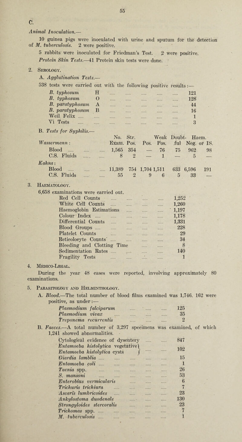 C. Animal Inoculation.— 10 guinea pigs were inoculated with urine and sputum for the detection of M. tuberculosis. 2 were positive. 5 rabbits were inoculated for Friedman’s Test. 2 were positive. Protein Skin Tests—41 Protein skin tests were done. 2. 3. Serology. A. Agglutination Tests.— 538 tests were carried out with the following positive results :— B. typhosum H B. typhosum 0 B. paratyphosum A B. paratyphosum B Weil Felix . Vi Tests ..... B. Tests for Syphilis.— Wassermann : Blood . C. S. Fluids . Kahns: Blood . C.S. Fluids . 121 128 44 16 1 3 No. Str. Weak Doubt- Haem. Exam. Pos. Pos. Pos. ful Neg. or IS. 1,565 354 — 76 75 962 98 8 2 — 1 — 5 — 11,389 754 1,7041,511 55 2 9 6 633 6,596 191 5 33 — Haematology. 6,658 examinations were carried out. Red Cell Counts . 1,252 White Cell Counts . 1,260 Haemoglobin Estimations . ‘ 1,197 Colour' Index . 1,178 Differential Counts . 1,331 Blood Groups . 228 Platelet Counts . 29 Reticolocyte Counts' . 34 Bleeding and Clotting Time . 8 Sedimentation Rates . 140 Fragility Tests .*. 1 4. Medico-Legal. During the year 48 cases were reported, involving approximately 80 examinations. 5. Parasitology and Helminthology. A. Blood.—The total number of blood films examined was 1,746. 162 were positive, as under :— Plasmodium falciparum . •. 125 Plasmodium vivax .. 35 Treponema recurrentis . 2 B. Faeces.—A total number of 3,297 specimens was examined, of which 1,241 showed abnormalities. • Cytological evidence of dysentery . 847 Entamoeba histolytica vegetative^ ^ Entamoeba histolytica cysts f Giardia lamblia. 15 Entamoeba coli . 1 Taenia spp.. . 26 S. mansoni . 53 Enterobius vermicularis . 6 Trichuns ti'ichiura . 7 Ascaris lumbricoides . 23 Ankylostoma duodenale .■ . 130 Strongyloides stercoralis . 23 Trichomas spp. ..i.. 7 M. tuberculosis . 1