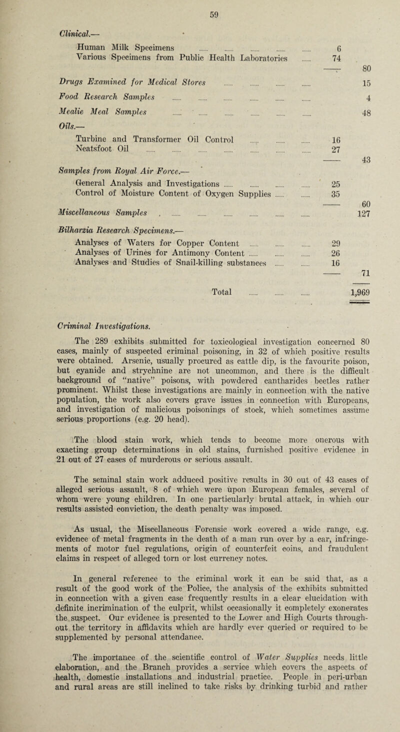 Clinical.— Human Milk Specimens . 6 Various Specimens from Public Health Laboratories . 74 —- 80 Drugs Examined for Medical Stores . 15 Food Research Samples . 4 Mealie Meal Samples .. 48 Oils.— Turbine and Transformer Oil Control ...... 16 Neatsfoot Oil . 27 - 43 Samples from Royal Air Force.— General Analysis and Investigations . 25 Control of Moisture Content of Oxygen Supplies . 35 - 60 Miscellaneous Samples . 127 Bilharzia Research Specimens.— Analyses of Waters for Copper Content . 29 Analyses of Urines for Antimony Content . 26 Analyses and Studies of Snail-killing substances . 16 - 71 Total .. 1,969 Criminal Investigations. The 289 exhibits submitted for toxicological investigation concerned 80 cases, mainly of suspected criminal poisoning, in 32 of which positive results were obtained. Arsenic, usually procured as cattle dip, is the favourite poison, but cyanide and strychnine are not uncommon, and there is the difficult background of “native” poisons, with powdered cantharides beetles rather prominent. Whilst these investigations are mainly in connection with the native population, the work also covers grave issues in connection with Europeans, and investigation of malicious poisonings of stock, which sometimes assume serious proportions (e.g. 20 head). The blood stain work, which tends to become more onerous with exacting group determinations in old stains, furnished positive evidence in 21 out of 27 cases of murderous or serious assault. The seminal stain work adduced positive results in 30 out of 43 cases of alleged serious assault, 8 of which were upon European females, several of whom were young children. In one particularly brutal attack, in which our results assisted conviction, the death penalty was imposed. As usual, the Miscellaneous Forensic work covered a wide range, e.g. evidence of metal fragments in the death of a man run over by a car, infringe¬ ments of motor fuel regulations, origin of counterfeit coins, and fraudulent claims in respect of alleged torn or lost currency notes. In general reference to the criminal work it can be said that, as a result of the good work of the Police, the analysis of the exhibits submitted in connection with a given case frequently results in a clear elucidation with definite incrimination of the culprit, whilst occasionally it completely exonerates the suspect. Our evidence is presented to the Lower and High Courts through¬ out the territory in affidavits which are hardly ever queried or required to be supplemented by personal attendance. The importance of the scientific control of Water Supplies needs little elaboration, and the Branch provides a service which covers the aspects of health, domestic installations and industrial practice. People in peri-urban and rural areas are still inclined to take risks by drinking turbid and rather