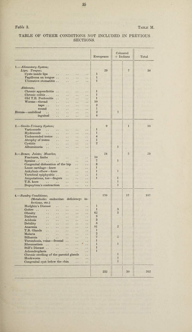 Table 3. Table M. TABLE OF OTHER CONDITIONS NOT INCLUDED IN PREVIOUS SECTIONS. Europeans Coloured -f- Indians Total 1.—Alimentary System; Lips; Tongue; 29 7 36 Cysts inside lips 1 Papilloma on tongue .. 1 Ulcerative stomatitis .. 1 Abdomen; Chronic appendicitis . . 1 Chronic colitis . . 1 Old T.B. Peritonitis .. 1 Worms—thread 10 tape .. 2 round 1 Hernia—umbilical 2 7 inguinal 8 2.—Genito-Urinary System; 9 I 10 Varicocoele 1 Hydrocoele 1 Undescended testes 4 Atrophy of testes 1 Cystitis 2 Albuminuria 1 - 3.—Bones; Joints; Muscles; 24 5 29 Fractures, limbs 10 Sprains .. 7 I Congenital dislocation of the hip 3 Loose cartilage—knee 1 Ankylosis elbow—knee 1 1 Vertebral epiphysitis .. 1 Amputations, toe—fingers . 1 1 T.B. knee 1 Dupuytren’s contraction 1 4.—Sundry Conditions; 170 17 187 (Metabolic: endocrine: deficiency: in- fections, etc.) 1 Hodgkin’s Disease 1 Goitre . . 1 3 Obesity 62 3 Diabetes 3 Acidosis 3 Debility 5 Anaemia 81 2 T.B. Glands 1 Malaria 2 Bilharzia 7 5 Thrombosis, veins—frontal .. 1 Rheumatism 1 1 Still’s Disease .. 1 Achondroplasia 1 Chronic swelling of the parotid glands 1 Hookworm 1 Congenital cyst below the chin 1 232 1 30 262