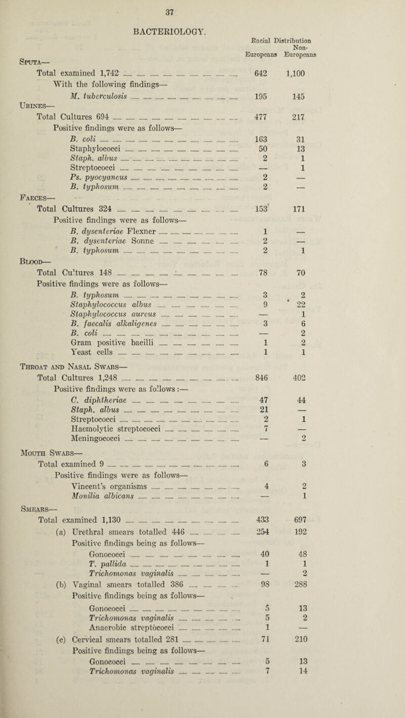 BACTERIOLOGY. Racial Distribution Non- Europeans Europeans Sputa— Total examined 1,742 . ...._ .... 642 With the following findings—- M. tuberculosis __________ 195 Urines— Total Cultures 694 .. ... . . 477 % Positive findings were as follows— B. coli ._ .._ . .. 163 Staphylococci .. ._ ..._. .. 50 Staph, albus .... ..... ...... „... ....... 2 Streptococci . .. ..„„.. . . — Ps. pyocyancus ...... .... ......_.. 2 B. typhosum ....... .. . 2 Faeces— - - Total Cultures 324 . . .._ . . . 153 Positive findings were as follows— B. dysenteriae Flexner .... 1 B. dysenteriae Sonne .. 2 B. typhosum .._ .„.. 2 Blood— Total Cu’tures 148 _ _ _ _ .:....__ _ ... 78 Positive findings were as follows— B. typhosum .„ ..... ....„.3 Staphylococcus albus .- ...... .„. 9 Staphylococcus aureus . . . .„ . — B. faecalis alkaligenes ..... ... . 3 B. coli .. .. — .. — Gram positive bacilli .. ... . 1 Yeast cells .... ... 1 Throat and Nasal Swabs— Total Cultures 1,248 . .. ... .... 846 Positive findings were as follows :— C. diphtheriae . .. . .. . 47 Staph, albus ..... .... ... 21 Streptococci ..... ...... .. 2 Haemolytic streptococci ... . 7 Meningococci _ ..... . ..... .. — Mouth Swabs— Total examined 9 ........ 6 Positive findings were as follows— Vincent’s organisms .. .... 4 Monilia albicans . .. ..... — Smears— Total examined 1,130 ...... 433 (a) Urethral smears totalled 446 . . 254 Positive findings being as follows— Gonococci .... ..... ..... — 40 T. pallida ..... .. — 1 Trichomonas vaginalis ..... .. .— — (b) Vaginal smears totalled 386 .— — .. 98 Positive findings being as follows— Gonococci .. . .... ... ... . 5 Trichomonas vaginalis . ... 5 Anaerobic streptococci . — 1 (c) Cervical smears totalled 281 ... 71 Positive findings being as follows— Gonococci . —.. . — .. — 5 1,100 145 217 31 13 1 1 171 1 70 2 * 22 1 6 2 2 1 402 44 1 3 2 1 697 192 48 1 2 288 13 2 210 13