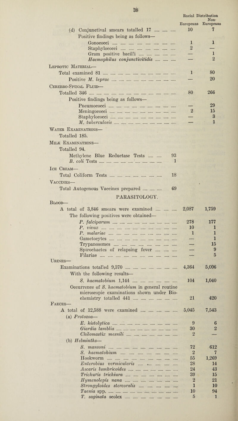 Racial Distribution Non- Europeans Europeans (d) Conjunctival smears totalled 17 — . 10 7 Positive findings being as follows— Gonococci . . .....— — — 1 1 Staphylococci .. „.....- . 2 — Gram positive bacilli ..... . — 1 Haemophilus conjunctivitidis — — — 2 Leprotic Material— Total examined 81 — ...... ...... . 1 80 Positive M. leprae ...... ..._ . ..._. — — — — 20 Cerebro-Spinal Fluid— Totalled 346 . 80 266 Positive findings being as follows— Pneumococci .— — — — 29 Meningococci ...... .. . . — 2 15 Staphylococci .:.... . — .. — — 3 M. tuberculosis . — 1 Water Examinations— Totalled 185. Milk Examinations— Totalled 94. Methylene Blue Reductase Tests .. 93 B. coli Tests . . . .'....... 1 Ice Cream— Total Coliform Tests ...— 18 Vaccines— Total Autogenous Vaccines prepared . ...... 69 PARASITOLOGY. Blood— A total of 3,846 smears were examined .. 2,087 1,759 The following positives were obtained— P. falciparum. 278 177 P. vivax .. . 10 1 P. malariae . 1 1 Gametocytes .. .. ... — 1 Trypanosomes ... . . . . — — 15 Spirochaetes of relapsing fever _ — . — 9 Filariae. . ......_ . . . . — — 5 Urines— Examinations totalled 9,370 _ _ _ — .. — 4,364 5,006 With the following results— S. haematobium 1,144 . 104 1,040 Occurrence of S. haematobium in general routine microscopic examinations shown under Bio¬ chemistry totalled 441 . .. 21 420 Faeces— A total of 12,588 were examined ...... 5,045 7,543 (a) Protozoa— E. histolytica ._ . ... 9 6 Giardia lamblia . 30 2 Chilomastix mesnili ..._. 2 — (b) Helminths— S. mansoni .. 72 612 S. haematobium . 2 7 Hookworm .. 55 1,269 Enterobius vermicularis . *. 28 14 Ascaris lumbricoides ...... „. 24 43 Trichuris trichiura . 39 15 Hymenolepis nana . . .. . „.... 2 21 Strongyloides stercoralis . 1 10 Taenia spp... . ..... . ...... 10 94 T. saginata scolex ._ . ... 5 1