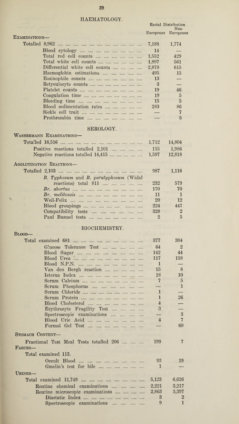 HAEMATOLOGY. Examinations— Totalled 8,962 . . .. . . ...... Blood cytology .. .. Total red cell counts .. Total white cell counts . Differential white cell counts Haemoglobin estimations . Eosinophile counts .. . Retyculocyte counts . ... Platelet counts .„ .. Coagulation time ... Bleeding time ... Blood sedimentation rates ...... Sickle cell trait _ _ _ _ Prothrombin time . .. SEROLOGY. Wassermann Examinations— Totalled 16,516 ... .. .... Positive reactions totalled 2,101 _ Negative reactions totalled 14,415. Agglutination Reactions— Totalled 2,103 .. . ...„ ..... reactions) total 811 Br. abortus .„ . Br. melitensis _ __ _ Weil-Felix .. ._ Blood groupings . Compatibility tests ...... Paul Bunnel tests _ .... BIOCHEMISTRY. Blood— Total examined 681 ... .. .. ... Glucose Tolerance Test . _.. Blood Sugar . ... . .... Blood Urea 1. .. . Blood N.P.N.. Van den Bergh reaction . Icterus Index . ... Serum Calcium .. ... .. Scrum Phosphorus . ..... Serum Chloride . Serum Protein . . — .. Blood Cholesterol . .. ... Erythrocyte Fragility Test . Spectroscopic examinations .. Blood Uric Acid . .. Formol Gel Test . . .._ ... Stomach Content— Fractional Test Meal Tests totalled 206 Faeces— Total examined 113. Occult Blood _ _ — .. Gmelin’s test for bile — .. Urines— Total examined 11,749 — ... — — Routine chemical examinations . Routine microscopic examinations — Diastatic Index ..„ — .. Spectroscopic examinations — Racial Distribution Europeans Non- Europeans 7,188 1,774 . 14 — ...... 1,552 429 ...... 1,897 561 ...... 2,878 615 ...... 495 15 ...... 13 — ...... 3 — 19 46 ...... 19 5 ...... 15 5 ...... 283 86 ...... — 7 — 5 1,712 14,804 115 1,986 1,597 12,818 987 1,116 dal 232 579 ...... 170 70 ...... 11 1 ...... 20 12 ...... 224 447 ...... 328 2 2 5 377 304 64 2 . 142 44 ...... 117 138 ...... 1 — ...... 15 8 18 10 ...... 7 5 ...... — 1 ...... 1 — ...... 1 26 ...... 4 — 3 — ...... — 3 ...... 4 7 — 60 199 7 93 19 1 — 5,123 6,626 2,221 3,217 ...... 2,863 3,397 ...... 3 2 9 1