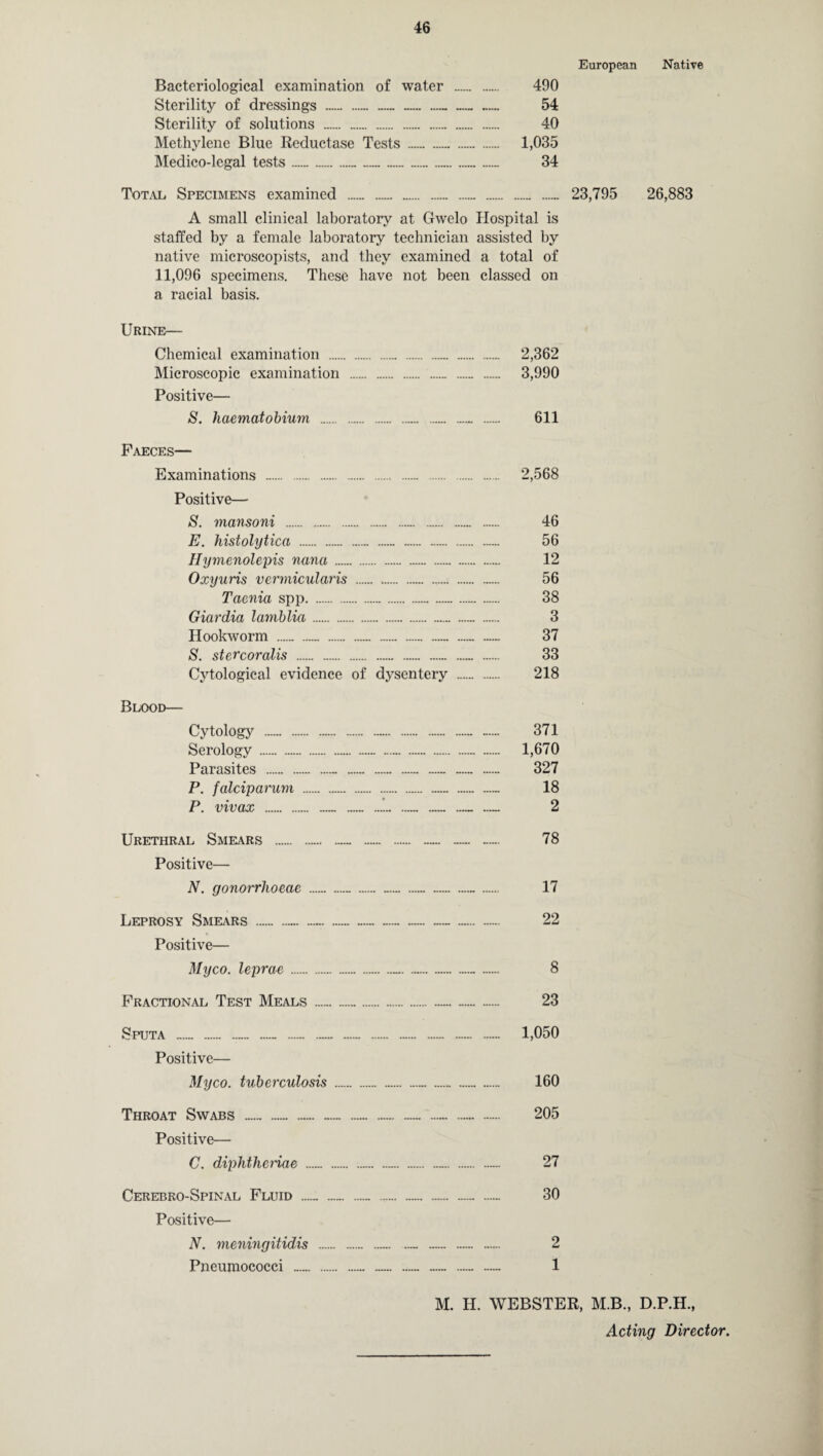European Native Bacteriological examination of water . 490 Sterility of dressings . . ... 54 Sterility of solutions . 40 Methylene Blue Reductase Tests . 1,035 Medico-legal tests...„ .. 34 Total, Specimens examined .„ .. 23,795 26,883 A small clinical laboratory at Gwelo Hospital is staffed by a female laboratory technician assisted by native microscopists, and they examined a total of 11,096 specimens. These have not been classed on a racial basis. Urine— Chemical examination . 2,362 Microscopic examination ._ ...... — 3,990 Positive— S. haematobium .._.. — ...... 611 Faeces— Examinations . 2,568 Positive— S. mansoni .„.. .— 46 E. histolytica ... .. 56 Hymenolepis nana. 12 Oxyuris vermicularis . 56 Taenia spp. 38 Giardia lamblia.„ ...... 3 Hookworm ...... . — .. — 37 S. stercoralis . 33 Cvtological evidence of dysentery . 218 Blood— Cytology .-.- ...... 371 Serology.—.. 1,670 Parasites .. ... ..._ 327 P. falciparum .. — — — 18 P. vivax . — — ...'.. — .. — 2 Urethral Smears ..... .- — .. — 78 Positive— N. gonorrhoeae . .. — — 17 Leprosy Smears ..... _ __— —. 22 Positive— Myco. leprae._. ... 8 Fractional Test Meals ... .... ..... 23 Sputa ..... — — . 1,050 Positive— Myco. tuberculosis .. .. 160 Throat Swabs — — — — ... . 205 Positive— C. diphthenae ........ 27 Cerebro-Spinal Fluid ..... .. .. 30 Positive— N. meningitidis .— . 2 Pneumococci .. ...... — 1 M. H. WEBSTER, M.B., D.P.H.,