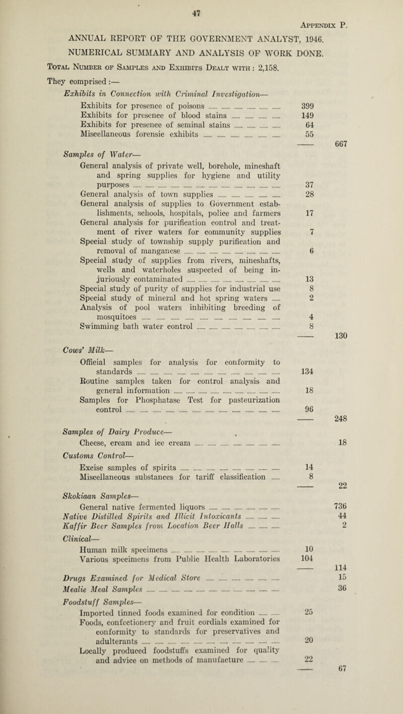 Appendix P. ANNUAL REPORT OF THE GOVERNMENT ANALYST, 1946. NUMERICAL SUMMARY AND ANALYSIS OF WORK DONE. Total Number op Samples and Exhibits Dealt with : 2,158. They comprised:— Exhibits in Connection with Criminal Investigation— Exhibits for presence of poisons . .. 399 Exhibits for presence of blood stains .. .. 149 Exhibits for presence of seminal stains . . . 64 Miscellaneous forensic exhibits ...„... 55 - 667 Samples of Water— General analysis of private well, borehole, mineshaft and spring supplies for hygiene and utility purposes .. . .. . ... 37 General analysis of town supplies . . 28 General analysis of supplies to Government estab¬ lishments, schools, hospitals, police and farmers 17 General analysis for purification control and treat¬ ment of river waters for community supplies 7 Special study of township supply purification and removal of manganese ..... 6 Special study of supplies from rivers, mineshafts, wells and waterholes suspected of being in¬ juriously contaminated .... 13 Special study of purity of supplies for industrial use 8 Special study of mineral and hot spring waters _ 2 Analysis of pool waters inhibiting breeding of mosquitoes .. .._. ... 4 Swimming bath water control ..... .- 8 - 130 Cows' Milk— Official samples for analysis for conformity to standards ... 134 Routine samples taken for control analysis and general information .... 18 Samples for Phosphatase Test for pasteurization control .. ..... .. — 96 - 248 Samples of Dairy Produce— Cheese, cream and ice cream ... .. . Customs Control— Excise samples of spirits .. — . 14 Miscellaneous substances for tariff classification . 8 Skokiaan Samples— General native fermented liquors ... .. . Native Distilled Spirits and Illicit Intoxicants . Kaffir Beer Samples from Location Beer Halls . Clinical— Human milk specimens . —. 10 Various specimens from Public Health Laboratories 104 Drugs Examined for Medical Store .. .— .. — Mealie Meal Samples ...... .. ...— Foodstuff Samples— Imported tinned foods examined for condition — . 25 Foods, confectionery and fruit cordials examined for conformity to standards for preservatives and adulterants ... .- — — — 20 Locally produced foodstuffs examined for quality and advice on methods of manufacture ..... 22 18 22 736 44 2 114 15 36 67