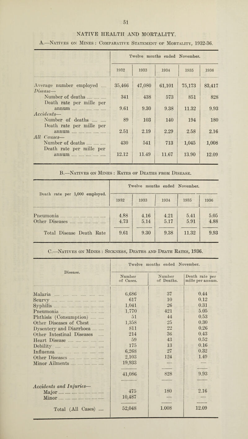 NATIVE HEALTH AND MORTALITY. A.—Natives on Mines : Comparative Statement of Mortality, 1932-36. Twelve months ended November. 1932 1933 1934 1935 1936 Average number emploved . 35,466 47,080 61,101 75,173 83,417 Disease— Number of deaths. 341 438 573 851 828 Death rate per mille per annum. 9.61 9.30 ■ 9.38 11.32 9.93 Accidents— Number of deaths . 89 103 140 194 180 Death rate per mille per annum. 2.51 2.19 2.29 2.58 2.16 All Causes— Number of deaths. 430 541 713 1,045 1,008 Death rate per mille per annum. 12.12 11.49 11.67 13.90 12.09 B.—Natives on Mines : Rates of Deaths from Disease. Death rate per 1,000 employed. Twelve months ended November. 1932 1933 1934 1935 1936 Pneumonia. 4.88 4.16 4.21 5.41 5.05 Other Diseases . 4.73 5.14 5.17 5.91 4.88 Total Disease Death Rate 9.61 9.30 9.38 11.32 9.93 C.—Natives on Mines : Sickness, Deaths and Death Rates, 1936. Disease. Twelve months ended November. Number of Cases. Number of Deaths. Death rate per mille per annum. Malaria . 6,686 37 0.44 Scurvy . 617 10 0.12 Syphilis. 1,041 26 0.31 Pneumonia . 1,770 421 5.05 Phthisis (Consumption) . 51 44 0.53 Other Diseases of Chest . 1,358 25 0.30 Dysentery and Diarrhoea. 811 22 0.26 Other Intestinal Diseases . 214 36 0.43 Heart Disease . 59 43 0.52 Debility . 175 13 0.16 Influenza . 6,268 27 0.32 Other Diseases . 2,103 124 1.49 Minor Ailments. 19,933 — — Accidents and Injuries— 41,086 828 9.93 Major. 475 180 2.16 Minor. 10,487 — — Total (All Cases) . 52,048 1.008 12.09