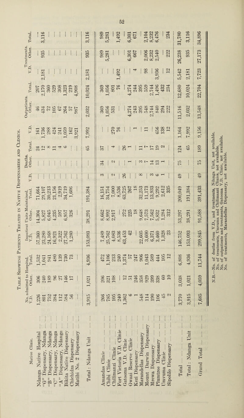 A 1 CD | 1 1 | 1 1 CD 05 rH 1 CM 1 rH ft 1 ft Ol CD ft o CD CD c3 rH | | 1 | rH OO 00 1 G 1 O t- 1 o CO tH 1 CO oo ft G © rH rH 05 CM ft CO, CD ft CM, ft CM tH ft 00, Eh CO co to rH co of oo cd ft co ft 45 §8 CO CO 1 to 1 1 1 , , 1 to 05 rH 1 1 1 rH tH , CD CM o 1 CM 00 to CO cj rH HH | CO 1 | 1 1 CO 00 00 1 1 1 O CD o CO ft Ol CO CO tH «o Ol 05 05 op CO, CD o CM to CM op G ft to co cm oo of cd IH © CM CM | rH 1 1 rH 1 1 CM 1 ft , 00 , CD 1 CM CM ft CO > 1 00 | 1 00 1 1 G 1 G CO 1 ft ft oo CM rH rH rtp G, to. ft tH, of of r-T co to of tH s t— o o CO 00 CO <35 GO ft 05 CO rH CO 1 ft ft to G ft CD CM ft o ft ft o o r- CD CM o CM rH o CM CD to O t- 1 t- ft G to ft G CO CO oo Ol o Eh CM rH of CO to CO C°„ rH Ol ftfT O cT CO o, rH oo Ol ft CM CO to tH Ol ft, ft ft CM CD, cm o o tH of GQ -ft rH ft ft CM S ft *p i CC CD ft CM to t- ft tr¬ CM 05 CD rH 1 1 ft CO to oo ft O ft CM CD CM 00 r) 4- HH w -t< CO t— o CD CD io 00 CO CD to CO 1 1 t- ft G ft ft ft G CM ft CO ft ft T-1 Ol o CO o. to Ol CM CO to IH oo CM Ol to. o to. o of rH ft of ft of co ft ft Q rH CD 00 ft rH 05 CM rH Ol , , O CD , ft 1 ft | CD 00 Ol ft Ol CD Tfl 5> CD CO 00 Ol ft to CD C<1 05 t- C— 1 ft 1 to CO ft CD G to a rH r- Ol ft CM o rH Ol CD ft ft G ft t-H g r-i l-H cc Ip ft tH »—l -J CO o -ft o HH CM oo rH ft CD 1 to t- 1 ft | CD rH | ft t- tH G CM ft to G Q z E-i CM rH ' 1 CD co 1 1 CM 1 ft i—1 ft CM ft CD oo ft < ro . H ft VI w HH <1/ 0j pP I , 1 , I ■ | , 1 ft | CM , | rH | CO t- ft CO ft 1 to ! to h-1 © ±e | | CO j ft ft | tH tH M H pc 1 XJl %. p , , j j j CO j CM , CD 1 I OO CO CD ft | G | G W Ol 1 ! ft ft P VI HH 5> P 41 CO CD cn 05 CD 1 ft rH ft O CD to c- 00 CO CO CO CM CM to G ft CO w . •—? CD O rH to rH rH G 00 to to o CO Ol CD ft to c- CO G ft CO ft 00 CO 'TD c- ft H—' CO rH CM rH tH CD„ 05 rH t— o. to t- Ol Ol ft G, op CO CO O cq ft. > (-H •Sh C3 -ft rH cf o' rH of ft rH rH CD ft t— oo co of ft ccf g of o ft rH Eh t- Ol CO Ol CO 05 rH CO CD co ft ft o G G < rH CM ft co 55 .£ 3 55 HH § g -4 t- to to t~ in¬ CD 1 rH CM CM t- 1 CM to 00 oo CO CM CM ft CM tH ft 00 OQ ^ o CM ft CO 05 to CM 05 CO G rH t- CM ft ft c- CD CO 00 ft G G GO P W H ft* <—— go CO ft C» to o_ ccT Ol ft LO oq CD*' CO op oo CO oo G oo G cm Ol CM co_ to, t- to, tH 00 to op ft CO op CO op oo rH P rH CO to CO K 0C5 O o 00 rH Ol Ol o 1 CO 05 Ol CO CD CO Ol 1 to o ft o oo CO CM CO VI CD 00 CD Ol Ol CD oo G '00 CD 00 CO to ft 1 o o tH CD CM Ol to G dR CD CD z HH t—’ co ft' CD~ of t-' rH co t— to ft oo co of co cd co ft cd co aT w iD CM (Ol rH Ol to Ol CD Ol ft to C3 HH rH ft ft CM < P-* o CM ^1 rH O C5 o CO 1 CD CM CO CO o ft t- tH CD CO G ft to CM oo CD I r-4 CS CO ft ft 00 CO CO t— CO t- o rH ft c- to ft o ft 00 ft o ft o CO HH ^ o to o CO ft rH t- 05 ft rH CM CM cq Ol G o to ft ft 00, G, £ o m O rH rH rH tH ft cd ft rH t-H p CO w w O .* HH  CD O cs CD CD t— 1 rH CD iH 00 1 CM rH CD OO G G 00 o o oo ft C3 © ^ rP © -ft ft° O ft oo CO Ol ft rH CM O Ol o 1 rH to ft to Ol G CO CO ft CO CM LO t—i p CO Ol rH rH rH Ol 1 CO rH CM CO G CO CO o co O ft o tH PQ cc CD rH CM ft CM ft CD 1 to CD to to o CM CD ft 00 ft O CO to CM o to LO oft Ol O to 00 rH 00 to 1 rH CD 00 o ft CD ft ft G o ft t- ft 00 g k: Ol 00 co rH LO 05^ Ol t- rH Ol CO^ to ft ft ft tH, G, CD r-i T“H co t-H co CO Pi & © *3 «pH o © -H C3 55 *—i P C3 p P os bjo bJO bJO QJO .-£ c s <c c g3 oS cd to m T3 hQ 'D ^ £££££ P ! b g ' 3 S f-> c 2 « x ft in Cl, „.2 a s £ ^p o 5 M 2 ^ H fen )—1 cd co cd cd o S S S3 o o <d C5 ft Ph ft Q* ® ® ® ® £ P P • 4-> P 55 • r-H • (—I • rH * r*1 bcfi QOfl S © w b <1 f*H S S S S >P cd 55 _. o cd K, N HQ cd o ft! • 4-> P p b g P P bij (—1 »-h P n3 55 cd ft o EH O en cd rO C cd <y • pH a • rH o o • PH c • rH S.s O.go cd P* ' > .° ’5 a> ft o o rH “ £P> ft • rH . . ft ft as m EU 2 P § *H 2 cd ft t cd £ <1 o o p © © : ►>* . *h : P ; m . 3 : a> : Ph ^ 05 r- v? ^ Q o ^ 05 P 2 a; c3 ft ft! c/d a> Qc .rH P N % a; 03 CO p a> ft CO P a QQ rH M a> ft t>. ; Eh cd t» a> a ft-S CQ C r2 ” P P ft cd g £ P a> O Eh K'i cts CO p a> CO w O a; ee M ft P ft 2 > o £ g .& ft P OT P P c3 bJD P 55 P P -4-5 o o Eh Eh P 4-5 O Eh P ?H -No. of deaths from V.D., and treatments, Ndanga Unit, not available. No. of treatments, Umvuma and Chilimanzi Clinics, not available. No. of outpatients and treatments, Gatooma V.D. Clinic, not available. No. of treatments, Marandellas Dispensary, not available.