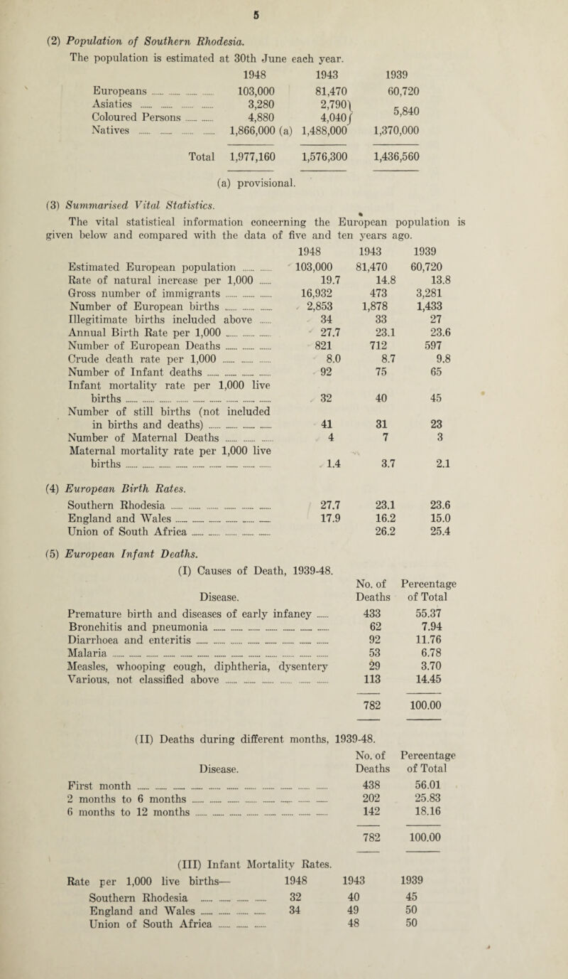 (2) Population of Southern Rhodesia. The population is estimated at 30th June each year. 1948 1943 1939 Europeans . . 103,000 81,470 60,720 Asiatics . . 3,280 2,790\ Coloured Persons _ 4,880 4,040/ 0,O“±U Natives . . 1,866,000 (a) 1,488,000 1,370,000 Total 1,977,160 1,576,300 1,436,560 (a) provisional. (3) Summarised Vital Statistics. % The vital statistical information concerning the European population is given below and compared with the data of five and ten years ago. 1948 1943 1939 Estimated European population .  103,000 81,470 60,720 Rate of natural increase per 1,000 . 19.7 14.8 13.8 Gross number of immigrants .. . 16,932 473 3,281 Number of European births 1 , 2,853 1,878 1,433 Illegitimate births included above . 34 33 27 Annual Birth Rate per 1,000 v„„ ...... ...... 27.7 23.1 23.6 Number of European Deaths .. 821 712 597 Crude death rate per 1,000 8.0 8.7 9.8 Number of Infant deaths ...... 92 75 65 Infant mortality rate per ] ,000 live births . ...... _ 32 40 45 Number of still births (not included in births and deaths) . ... .. 41 31 23 Number of Maternal Deaths 4 7 3 Maternal mortality rate per 1,000 live births.... —. 1.4 3.7 2.1 (4) European Birth Rates. Southern Rhodesia .. 27.7 23.1 23.6 England and Wales_ ...... ...... ...... 17.9 16.2 15.0 Union of South Africa__ 26.2 25.4 (5) European Infant Deaths. (I) Causes of Death, 1939-48. No. of Percentage Disease. Deaths of Total Premature birth and diseases of early infancy . 433 55.37 Bronchitis and pneumonia . .. .. 62 7.94 Diarrhoea and enteritis . „. — T,„ 92 11.76 Malaria .. ... . ...... ...... ...... 53 6.78 Measles, whooping cough, diphtheria, dysentery 29 3.70 Various, not classified above . . 113 14.45 782 100.00 (II) Deaths during different months, 1939-48. No. of Percentage Disease. Deaths of Total First month ... — ... . . 438 56.01 2 months to 6 months . — ,.H„ ... 202 25.83 6 months to 12 months .. . .- .. 142 18.16 782 100.00 (Ill) Infant Mortality Rates. Rate per 1,000 live births— 1948 1943 1939 Southern Rhodesia — — ...... — 32 40 45 England and Wales — . 34 49 50 Union of South Africa . ...... 48 50 #