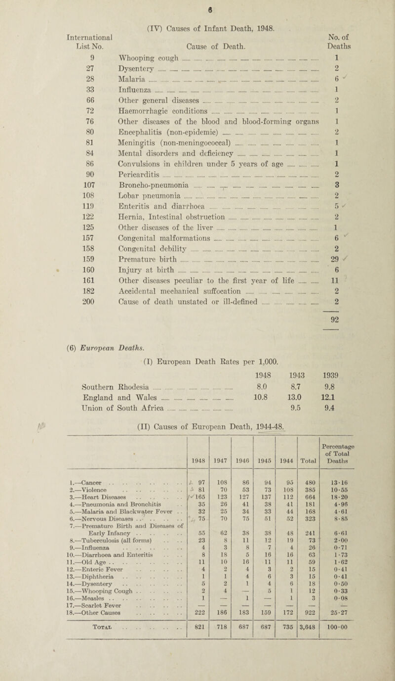 (IV) Causes of Infant Death, 1948. International No. of List No. Cause of Death. Deaths 9 Whooping cough . 1 27 Dysentery . 2 28 Malaria . 6 33 Influenza . 1 66 Other general diseases ...,. 2 72 Haemorrhagic conditions ._ . 1 76 Other diseases of the blood and blood-forming organs 1 80 Encephalitis (non-epidemic) _ -. 2 81 Meningitis (non-meningococcal) . 1 84 Mental disorders and deficiency . 1 86 Convulsions in children under 5 years of age . 1 90 Pericarditis ._. 2 107 Broncho-pneumonia .. ..._. _.. . .... . 3 108 Lobar pneumonia. 2 119 Enteritis and diarrhoea . 5 122 Hernia, Intestinal obstruction . 2 125 Other diseases of the liver . 1 157 Congenital malformations .„ . 6 158 Congenital debility . 2 159 Premature birth . 29 160 Injury at birth . 6 161 Other diseases peculiar to the first year of life . 11 182 Accidental mechanical suffocation . 2 200 Cause of death unstated or ill-defined .. ..... . 2 92 (6) European Deaths. (I) European Death Rates per 1,000. 1948 1943 Southern Rhodesia . . 8.0 8.7 England and Wales .. — — — — 10.8 13.0 Union of South Africa ... ... 9.5 (II) Causes of European Death, 1944-48. • 1948 1947 1946 1945 1944 Total Percentage of Total Deaths 1.—Cancer. L 97 108 86 94 95 480 13-16 2.—Violence . 81 70 53 73 108 385 10-55 3.—Heart Diseases . 1*• 165 123 127 137 112 664 18-20 4.—Pneumonia and Bronchitis . . 35 26 41 38 41 181 4-96 5.—Malaria and Blackwater Fever . . 32 25 34 33 44 168 4-61 6. —Nervous Diseases . . . 7. —Premature Birth and Diseases of U, 75 70 75 51 52 323 8-85 Early Infancy. 55 62 38 38 48 241 6-61 8.—Tuberculosis (all forms) 23 8 11 12 19 73 2-00 9.—Influenza . 4 3 8 7 4 26 0-71 10.—Diarrhoea and Enteritis 8 18 5 16 16 63 1-73 11.—Old Age. 11 10 16 11 11 59 1-62 12.—Enteric Fever . 4 2 4 3 2 15 0-41 13.—Diphtheria . 1 i 4 6 3 15 0-41 14.—Dysentery . 5 2 1 4 6 18 0-50 15.—Whooping Cough. 2 4 — 5 1 12 0-33 16.—Measles. 1 — 1 — 1 3 0-08 17.—Scarlet Fever . — — — — — — -- 18.—Other Causes . 222 186 183 159 172 922 25-27 Totai . 821 718 687 687 735 3,648 100-00 1939 9.8 12.1 9.4 4