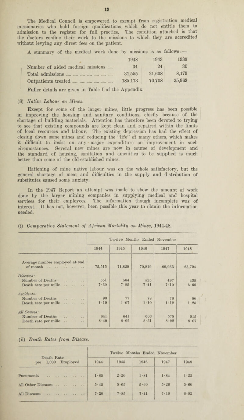 The Medical Council is empowered to exempt from registration medical missionaries who hold foreign qualifications which do not entitle them to admission to the register for full practice. The condition attached is that the doctors confine their work to the missions to which they are accredited without levying any direct fees on the patient. A summary of the medical work done by missions is as follows 1948 1943 1939 Number of aided medical missions 34 24 30 Total admissions... 31,555 21,608 8,179 Outpatients treated... 185,173 70,708 25,963 Puller details are given in Table I of the Appendix. (8) Native Labour on Mines. Except for some of the larger mines, little progress has been possible in improving the housing and sanitary conditions, chiefly because of the shortage of building materials. Attention has therefore been devoted to trying to see that existing compounds are kept clean and repaired within the limits of local resources and labour. The existing depression has had the effect of closing down some mines and reducing the “life” of many others, which makes it difficult to insist on any • major expenditure on improvement in such circumstances. Several new mines are now in course of development and the standard of housing, sanitation and amenities to be supplied is much better than some of the old-established mines. Rationing of mine native labour was on the whole satisfactory, but the general shortage of meat and difficulties in the supply and distribution of substitutes caused some anxiety. In the 1947 Report an attempt was made to show the amount of work done by the larger mining companies in supplying medical and hospital services for their employees. The information though incomplete was of interest. It has not, however, been possible this year to obtain the information needed. (i) Comparative Statement of African Mortality on Mines, 1944-48. Twelve Months Ended November 1944 1945 1946 1947 1948 Average number employed at end of month. 75,515 71,829 70,819 69,953 63,794 Diseases: Number of Deaths . Death rate per mille. 551 7-30 564 7-85 525 7-41 497 7-10 435 6-68 Accidents: Number of Deaths . Death rate per mille. 90 119 77 1-07 78 1-10 78 112 80 1 25 All Causes: Number of Deaths . Death rate per mille. 641 8-49 641 8-92 603 8-51 575 8-22 516 8-07 (ii) Death Rates from Disease. Death Rate per 1,000 Employed Twelve Mo nths Ended November 1944 1945 1946 1947 1948 Pneumonia . 1-85 2-20 1-81 1-84 1 - 22 All Other Diseases. 5-45 5-65 5-60 5-26 5-60 All Diseases . 7-30 7-85 7-41 7-10 6-82