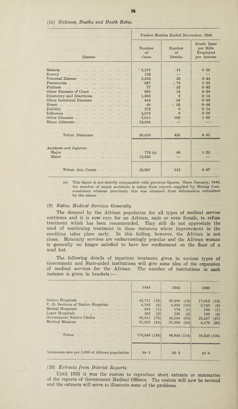 w (iii) Sickness, Deaths and Death Rates. Twelve Months Ended November, 1948 Disease Number of Cases Number of Deaths Death Rate per Mille Employed per Annum Malaria . * 5,216 18 0-28 Scurvy . 133 — — Venereal Disease . 2,553 28 0-44 Pneumonia . 937 ✓ 78 1-22 Phthisis . 77 ' 52 0-82 Other Diseases of Chest. 650 19 0-30 Dysentery and Diarrhoea . 1,366 9 0-14 Other Intestinal Diseases . 488 59 0-93 Heart. 68 55 0-86 Debility . 273 9 0-14 Influenza . 4,079 6 0-09 Other Diseases. 2,015 102 1-60 Minor Ailments. 18,804 — — Total Diseases . 36,659 435 6-82 Accidents and Injuries: Major . 773 (a) 80 1-25 Minor . 12,635 — — Total All Cases . 50,067 515 8-07 (a) This figure is not strictly comparable with previous figures. Since January, 1948, the number of major accidents is taken from reports supplied by Mining Com¬ missioners whereas previously this was obtained from information submitted by the mines. (9) Native Medical Services Generally. The demand by the African population for all types of medical service continues and it is now rare for an African, male or even female, to refuse treatment which has been recommended. They still do not appreciate the need of continuing treatment in those instances where improvement in the condition takes place early. In this failing, however, the African is not alone. Maternity services are embarrassingly popular and the African woman is generally no longer satisfied to have her confinement on the floor of a mud hut. The following details of inpatient treatment given in various types of Government and State-aided institutions will give some idea of the expansion of medical services for the African. The number of institutions in each instance is given in brackets:— Native Hospitals . V. D. Sections of Native Hospitals Mental Hospitals . Leper Hospitals . . Government Native Clinics Medical Missions . Total Admission rate per 1,000 of African population 1948 1943 1939 43,751 (13) 29,480 (13) 17,813 (13) 4,183 (9) 4,605 (10) 2,740 (9) 284 (1) 178 (1) 166 (1) 262 (2) 226 (3) 195 (4) 95,811 (79) 43,548 (63) 29,247 (47) 31,555 (34) 21,608 (24) 8,179 (30) 175,846 (138) 99,645 (114) 58,340 (104) 94-2 66-3 42-6 (10) Extracts from District Reports. Until 1933 it was the custom to reproduce short extracts or summaries of the reports of Government Medical Officers. The custom will now be revived and the extracts will serve to illustrate some of the problems.