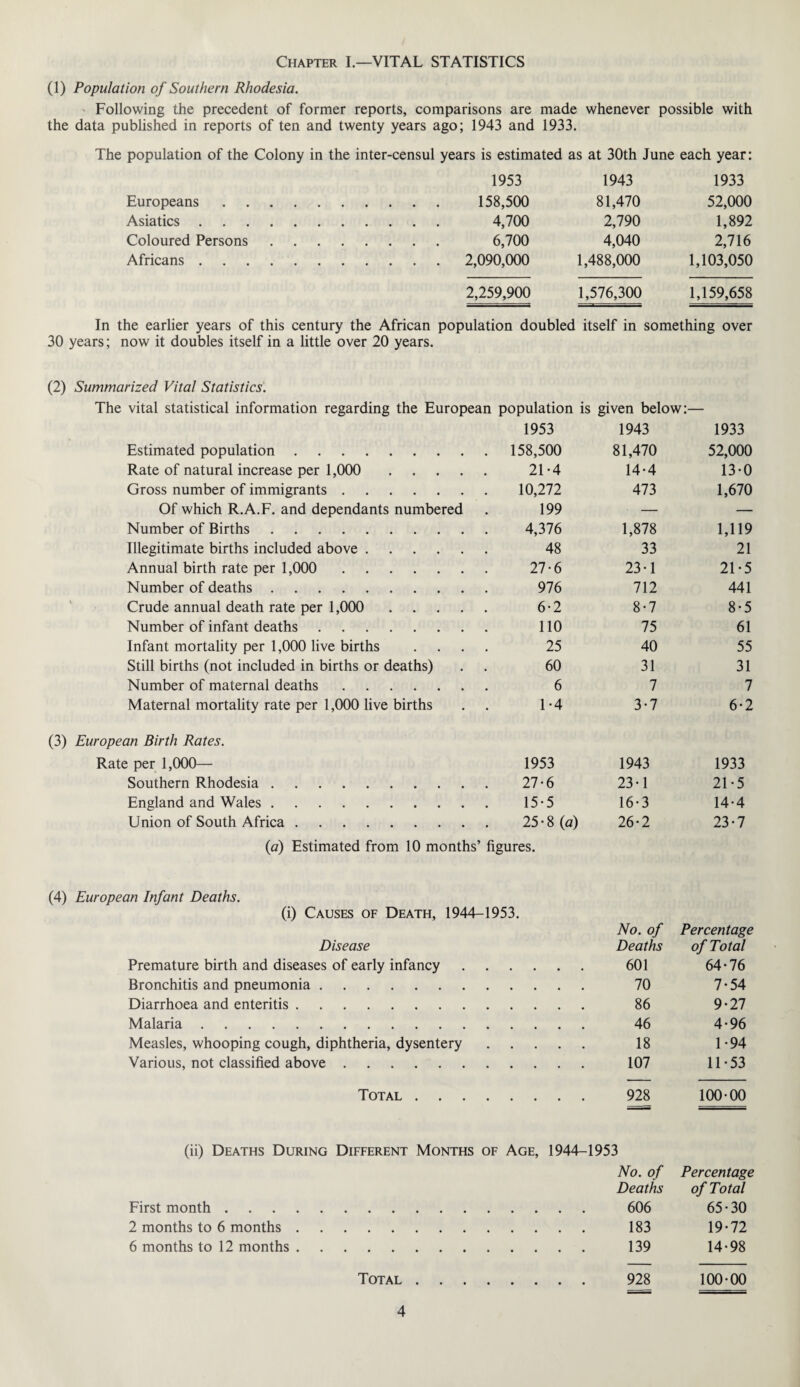 Chapter I.—VITAL STATISTICS (1) Population of Southern Rhodesia. Following the precedent of former reports, comparisons are made whenever possible with the data published in reports of ten and twenty years ago; 1943 and 1933. The population of the Colony in the inter-censul years is estimated as at 30th June each year: 1953 1943 1933 Europeans. 158,500 81,470 52,000 Asiatics. 4,700 2,790 1,892 Coloured Persons. 6,700 4,040 2,716 Africans. 2,090,000 1,488,000 1,103,050 2,259,900 1,576,300 1,159,658 In the earlier years of this century the African population doubled itself in something over 30 years; now it doubles itself in a little over 20 years. (2) Summarized Vital Statistics. The vital statistical information regarding the European population is given below: 1953 1943 1933 Estimated population. 158,500 81,470 52,000 Rate of natural increase per 1,000 . 21 *4 14-4 13-0 Gross number of immigrants. 10,272 473 1,670 Of which R.A.F. and dependants numbered 199 — — Number of Births. 4,376 1,878 1,119 Illegitimate births included above. 48 33 21 Annual birth rate per 1,000 . 27-6 23-1 21-5 Number of deaths. 976 712 441 Crude annual death rate per 1,000 . 6-2 8-7 8-5 Number of infant deaths. 110 75 61 Infant mortality per 1,000 live births .... 25 40 55 Still births (not included in births or deaths) 60 31 31 Number of maternal deaths. 6 7 7 Maternal mortality rate per 1,000 live births 1-4 3-7 6-2 (3) European Birth Rates. Rate per 1,000— 1953 1943 1933 Southern Rhodesia. 27-6 23-1 21-5 England and Wales. 15-5 16-3 14-4 Union of South Africa. 25-8 (a) 26-2 23-7 (a) Estimated from 10 months’ figures. (4) European Infant Deaths. (i) Causes of Death, 1944-1953. Disease Premature birth and diseases of early infancy Bronchitis and pneumonia. Diarrhoea and enteritis. Malaria. Measles, whooping cough, diphtheria, dysentery Various, not classified above. Total . . (ii) Deaths During Different Months of Age, 1944-1953 First month. 2 months to 6 months. 6 months to 12 months. Total No. of Percentage Deaths of Total 601 64*76 70 7*54 86 9*27 46 4*96 18 1*94 107 11*53 928 100*00 3 No. of Percentage Deaths of Total 606 65*30 183 19*72 139 14*98 928 100*00