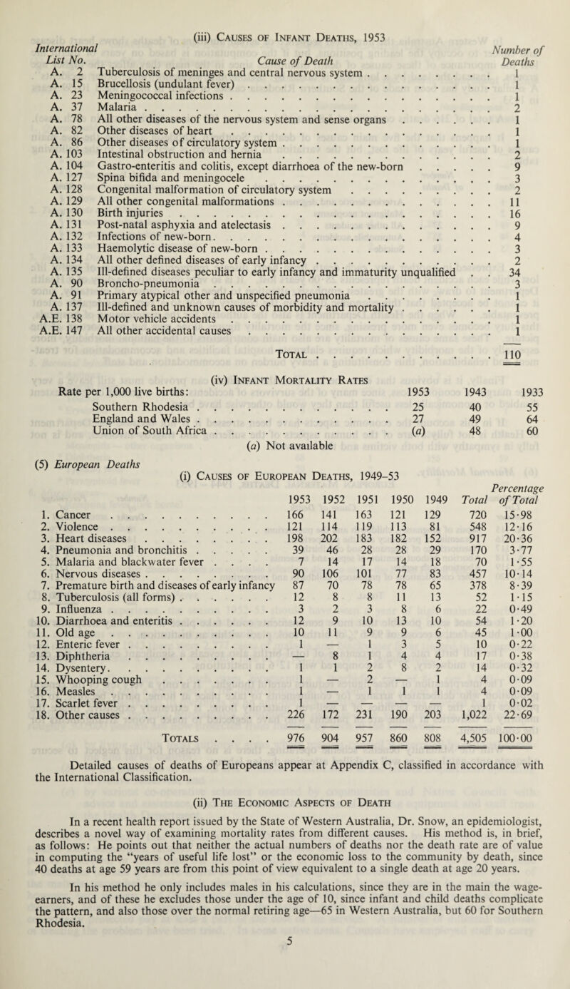 (iii) Causes of Infant Deaths, 1953 International Number of List No. Cause of Death Deaths A. 2 Tuberculosis of meninges and central nervous system. 1 A. 15 Brucellosis (undulant fever). 1 A. 23 Meningococcal infections. 1 A. 37 Malaria. 2 A. 78 All other diseases of the nervous system and sense organs. 1 A. 82 Other diseases of heart. 1 A. 86 Other diseases of circulatory system. 1 A. 103 Intestinal obstruction and hernia. 2 A. 104 Gastro-enteritis and colitis, except diarrhoea of the new-born. 9 A. 127 Spina bifida and meningocele. 3 A. 128 Congenital malformation of circulatory system. 2 A. 129 All other congenital malformations.11 A. 130 Birth injuries.16 A. 131 Post-natal asphyxia and atelectasis. 9 A. 132 Infections of new-born. 4 A. 133 Haemolytic disease of new-born. 3 A. 134 All other defined diseases of early infancy. 2 A. 135 Ill-defined diseases peculiar to early infancy and immaturity unqualified . . 34 A. 90 Broncho-pneumonia. 3 A. 91 Primary atypical other and unspecified pneumonia. 1 A. 137 Ill-defined and unknown causes of morbidity and mortality. 1 A.E. 138 Motor vehicle accidents. 1 A.E. 147 All other accidental causes. 1 Total.110 (iv) Infant Mortality Rates Rate per 1,000 live births: 1953 1943 1933 Southern Rhodesia. . 25 40 55 England and Wales. . 27 49 64 Union of South Africa. . (a) 48 60 (a) Not available (5) European Deaths (i) Causes of European Deaths, 1949-53 1. Cancer. 2. Violence. 3. Heart diseases. 4. Pneumonia and bronchitis. 5. Malaria and blackwater fever .... 6. Nervous diseases. 7. Premature birth and diseases of early infancy 8. Tuberculosis (all forms) .. 9. Influenza. 10. Diarrhoea and enteritis. 11. Old age. 12. Enteric fever. 13. Diphtheria. 14. Dysentery. 15. Whooping cough. 16. Measles. 17. Scarlet fever. 18. Other causes. Totals .... Percentage 1953 1952 1951 1950 1949 Total of Total 166 141 163 121 129 720 15-98 121 114 119 113 81 548 12-16 198 202 183 182 152 917 20-36 39 46 28 28 29 170 3-77 7 14 17 14 18 70 1-55 90 106 101 77 83 457 10-14 87 70 78 78 65 378 8-39 12 8 8 11 13 52 1-15 3 2 3 8 6 22 0-49 12 9 10 13 10 54 1-20 10 11 9 9 6 45 1-00 1 — 1 3 5 10 0-22 — 8 1 4 4 17 0-38 1 1 2 8 2 14 0-32 1 — 2 — 1 4 0-09 1 — 1 1 1 4 0-09 1 — — — — 1 0-02 226 172 231 190 203 1,022 22-69 976 904 957 860 808 4,505 100-00 Detailed causes of deaths of Europeans appear at Appendix C, classified in accordance with the International Classification. (ii) The Economic Aspects of Death In a recent health report issued by the State of Western Australia, Dr. Snow, an epidemiologist, describes a novel way of examining mortality rates from different causes. His method is, in brief, as follows: He points out that neither the actual numbers of deaths nor the death rate are of value in computing the “years of useful life lost” or the economic loss to the community by death, since 40 deaths at age 59 years are from this point of view equivalent to a single death at age 20 years. In his method he only includes males in his calculations, since they are in the main the wage- earners, and of these he excludes those under the age of 10, since infant and child deaths complicate the pattern, and also those over the normal retiring age—65 in Western Australia, but 60 for Southern Rhodesia.