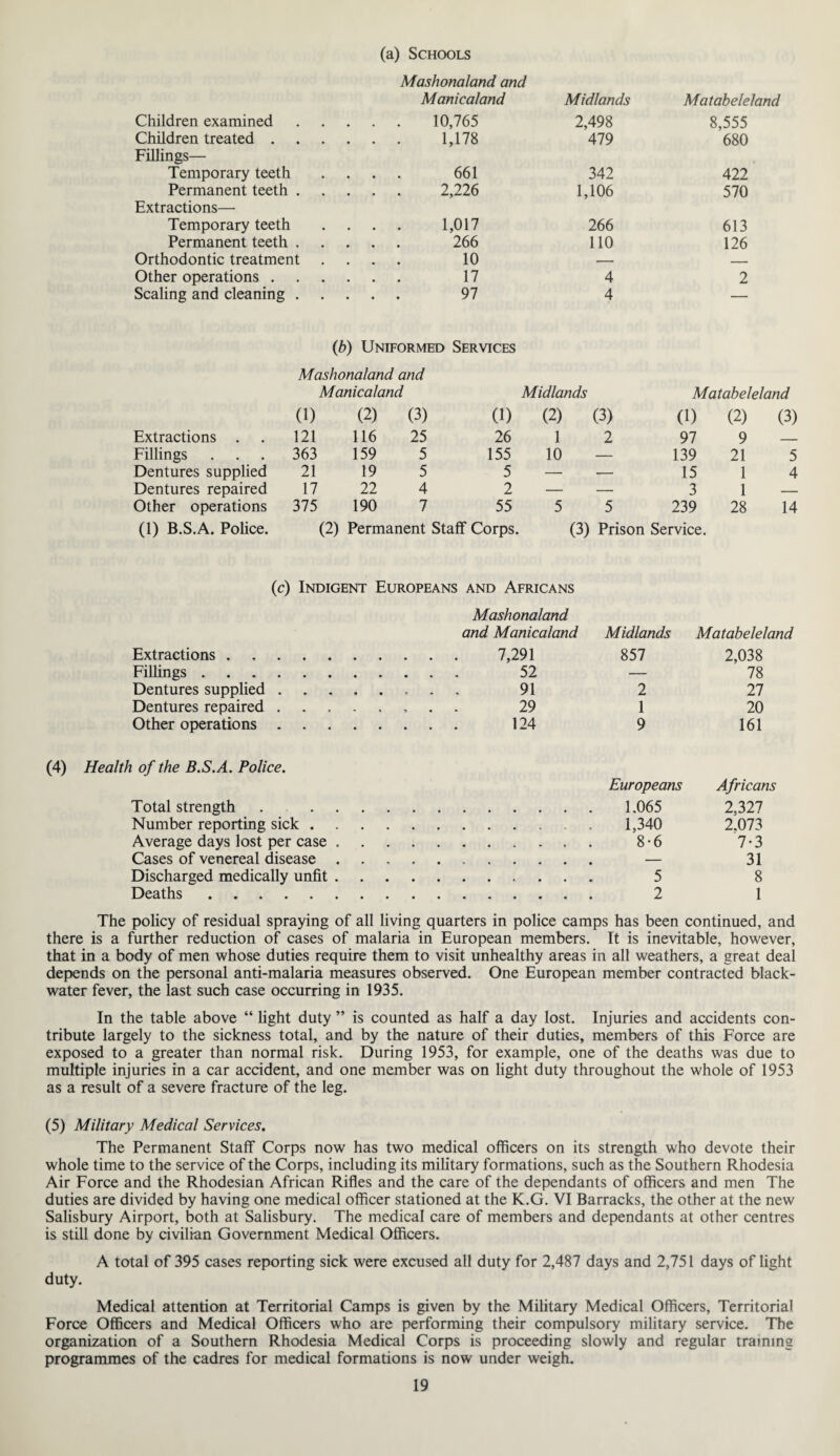 (a) Schools Mashonaland and Manicaland Midlands Matabeleland Children examined . . . 10,765 2,498 8,555 Children treated . . . . 1,178 479 680 Fillings— Temporary teeth ... 661 342 422 Permanent teeth . . . . 2,226 1,106 570 Extractions—■ Temporary teeth . . . 1,017 266 613 Permanent teeth . ... 266 110 126 Orthodontic treatment ... 10 — — Other operations . ... 17 4 2 Scaling and cleaning . ... 97 4 — (b) Uniformed Services Mashonaland and (1) Manicaland (2) (3) (1) Midlands (2) (3) Matabeleland (0 (2) (3) Extractions . 121 116 25 26 1 2 97 9 _ Fillings 363 159 5 155 10 — 139 21 5 Dentures supplied 21 19 5 5 — — 15 1 4 Dentures repaired 17 22 4 2 — — 3 1 — Other operations 375 190 7 55 5 5 239 28 14 (1) B.S.A. Police. (2) Permanent Staff Corps. (3) Prison Service. (c) Indigent Europeans and Africans Extractions . Fillings . Dentures supplied . Dentures repaired . Other operations . Mashonaland and Manicaland Midlands Matabeleland 7,291 52 91 29 124 857 2 1 9 2,038 78 27 20 161 (4) Health of the B.S.A. Police. Total strength Number reporting sick . Average days lost per case Cases of venereal disease Discharged medically unfit Deaths. Europeans Africans 1.065 2,327 1,340 2.073 8-6 7-3 — 31 5 8 2 1 The policy of residual spraying of all living quarters in police camps has been continued, and there is a further reduction of cases of malaria in European members. It is inevitable, however, that in a body of men whose duties require them to visit unhealthy areas in all weathers, a great deal depends on the personal anti-malaria measures observed. One European member contracted black- water fever, the last such case occurring in 1935. In the table above “ light duty ” is counted as half a day lost. Injuries and accidents con¬ tribute largely to the sickness total, and by the nature of their duties, members of this Force are exposed to a greater than normal risk. During 1953, for example, one of the deaths was due to multiple injuries in a car accident, and one member was on light duty throughout the whole of 1953 as a result of a severe fracture of the leg. (5) Military Medical Services. The Permanent Staff Corps now has two medical officers on its strength who devote their whole time to the service of the Corps, including its military formations, such as the Southern Rhodesia Air Force and the Rhodesian African Rifles and the care of the dependants of officers and men The duties are divided by having one medical officer stationed at the K.G. VI Barracks, the other at the new Salisbury Airport, both at Salisbury. The medical care of members and dependants at other centres is still done by civilian Government Medical Officers. A total of 395 cases reporting sick were excused all duty for 2,487 days and 2,751 days of light duty. Medical attention at Territorial Camps is given by the Military Medical Officers, Territorial Force Officers and Medical Officers who are performing their compulsory military service. The organization of a Southern Rhodesia Medical Corps is proceeding slowly and regular training programmes of the cadres for medical formations is now under weigh.