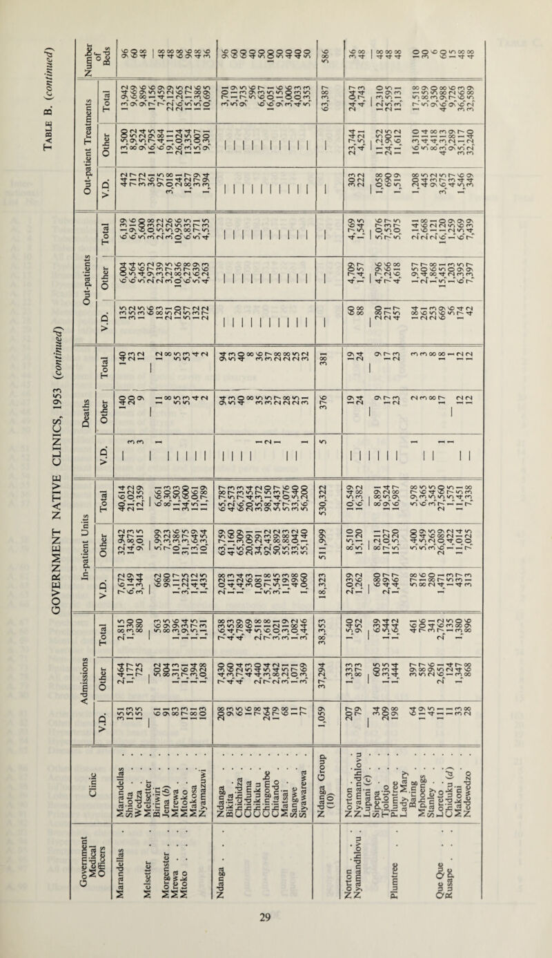 GOVERNMENT NATIVE CLINICS, 1953 (,continued) CQ BO Ih z <L> N ON VD ON CTi Ti N VO ■>t NO (Ji in in N NO OO On ON«nvor^*-« no vo m m 0-ma\m inviOm in OO ON o 00 NO m ON -imnMNNOoo 1 .2 OfSTflDTj-—■TrTfr-'— OlONONOO-(N|IOOO ONtoomovr^o _ oo —■ •*}• o. 1 c4r^(N—<t/^oo — r^ON^t Tt-< vo ^ Tt n on T}-t^r<ina\0(Noor)r) 303 222 1,058 690 1,519 00 »/N <N NO Ov © rt- m m rt i Total ONNopaxsNONOm —in m — omnininrit^m NO NO in* m* rS* m* o* NC in it* II 1 l l l 1 l l l 1 1,545 no r* «o r- m r^ — oo —n O On on On •Nt no rs rs >n no m <N rf ri no* -4 no r~i -2 <u Ui <u Q no no m r~ tn <n no 1,457 ON NO —« IT) O VO W © ON ON D d OI^(NN ^ m ^ ^ rsj ^ t— (N o 00 O-Nf- <N <N T}- Tt — rn ON NO rt r4 r-^ (N <N NO — > i i i i i i i i i i 1 1 Q m fN (SXTimrtM Tf 04 —< —« *T) tJ*m o oo ^ h-oo x On ^ m m c4 04 C4 m 381 on rf —i <N on m ^ C4 m m oo oo —( <n r4 V Q O On ’HWOriTtN tj-m Q oo vi oo - awi^t mmMnnm ON Tt on m (Smoo> rs <n mm *-n — 04 — — C/5 -4—* Total 40,614 21,022 12,359 6,661 8,303 11,503 34,600 15,061 11,789 t'mmTfNOMOOO oor'minr-'nfnt^'ifO r~~in r~~ Tf Oinq in <N* nD o' *n oo* rfV rn NO NOrt-NONm^ininnin 530,322 10,549 16,382 8,891 19,524 16,987 OO V) V) © w »-< X r- no rj- no vn m On m V) V) »o tJ* m «o no m r- — — r- C4 —< C D c .2 a* o. Other Nmin ovmvo^ON^t CMNooh-Tt^ on oo O | on m m m no m pf^tas 1 viVo^nd onoon — — rsrsmrso in no O On On m On oo Tf Nf — m o <s ^oqoqo n«ino’ -trs* ©* >n* rn in* NDTtNOtsmONvniomv-i 511,999 8,510 15,120 8,211 17,027 15,520 Q on >n on <N m O tT no oo rs — <N wwq >n* in m* no* —* -4 r~-* rs — i C V.D. (NONTf xt rt ^oo^fNrnm vO m I NO ON ^ (N Tt Tt •n fi r> I »n #n r> #i [Nvcn 1 —. m —* — oomNtfn-ooinmooo (N — (NNOOO — rTONONNO Ovt'trnor' in —^it © rs *-T «-T *-T in rn -4 <-T 18,323 2,039 1,262 © r- OO ON NO NO Tt Tf r4 -h ooNCO'imt'tn r~ — oo >n m — in oo rs it ^ rt rn Total *r) © O minvorf«n^ — moo no on on m r- m oo m oo | vioomONvi'-i (N 1 — — — f-4 M m On On oo oo-h on n no minMNO-n-iN-ooit no vt ft in no O m o nJ- <n n «n *n *n r r. *n n Tf rj- rs r~~ m m m m m oo m 1,540 952 639 1,544 1,642 — NO — fN tO © NO no © rj-no m oo on Tt r^mr^^mx <n ~ Admissions Other it t-v-> rs ^ rn — rt oo NOMN OO-NOOnN tj- — r^- i inoontNno ^r> *n | *)*!•«*■ OO^t mQ^tN^^ON m'OfN^rt^Tfi/'Nr^vo i-mhrfrtmxnom r**^ rf cn cs m — m 37,294 1,333 873 605 1,335 1,444 r~- r-~ no ~ it oo on oo on >n rs it no m in N nc - m t»o rs* r-T V.D. — m — — m m — m jo »r> ^ vo on oo r-oo o oom*ovooo^ovoo^-r^ © on v© —«r^vor-vo — r- fN <N —< 1,059 207 79 34 209 198 on — — m oo vo — — — m (N Clime Marandellas Shiota . Wedza . Melsetter . Biriwiri Jena (b) Mrewa . Mtoko . Makosa Nyamazuwi Ndanga . . Bikita . Chichidza . . Chiduma . Chikuku Chingombe Chitando . Matsai . . . Sangwe Siyawarewa Ndanga Group (10) Norton . Nyamandhlovu Lupani (c) . Sipepa . Tjolotjo Plumtree Lady Mary Baring Mphoengs . Stanley . Loreto . Chiduku (d) Makoni Nedewedzo Government Medical Officers Marandellas Melsetter Morgenster . Mrewa . Mtoko . Ndanga . . . Norton . Nyamandhlovu . Plumtree Que Que Rusape .