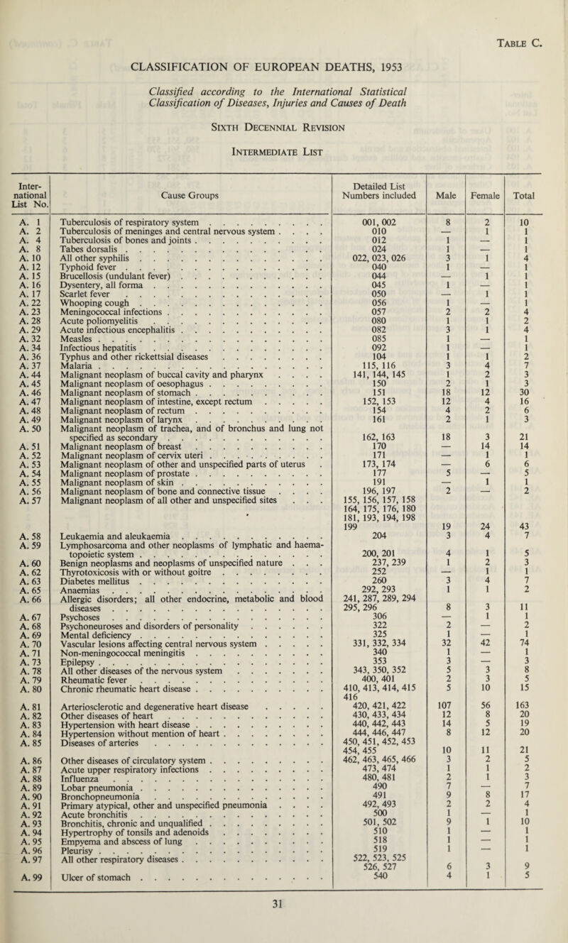 Table C. CLASSIFICATION OF EUROPEAN DEATHS, 1953 Classified according to the International Statistical Classification of Diseases, Injuries and Causes of Death Sixth Decennial Revision Intermediate List Inter¬ national List No. Cause Groups Detailed List Numbers included Male Female Total A. 1 Tuberculosis of respiratory system. 001, 002 8 2 10 A. 2 Tuberculosis of meninges and central nervous system .... 010 — 1 1 A. 4 Tuberculosis of bones and joints. 012 1 — 1 A. 8 Tabes dorsalis. 024 1 — 1 A. 10 All other syphilis. 022, 023, 026 3 1 4 A. 12 Typhoid fever. 040 1 — 1 A. 15 Brucellosis (undulant fever). 044 — 1 1 A. 16 Dysentery, all forma. 045 1 — 1 A. 17 Scarlet fever. 050 — 1 1 A. 22 Whooping cough. 056 1 — 1 A. 23 Meningococcal infections. 057 2 2 4 A. 28 Acute poliomyelitis. 080 1 1 2 A. 29 Acute infectious encephalitis. 082 3 1 4 A. 32 Measles. 085 1 — 1 A. 34 Infectious hepatitis. 092 1 — 1 A. 36 Typhus and other rickettsial diseases. 104 1 1 2 A. 37 Malaria. 115, 116 3 4 7 A. 44 Malignant neoplasm of buccal cavity and pharynx .... 141, 144, 145 1 2 3 A. 45 Malignant neoplasm of oesophagus. 150 2 1 3 A. 46 Malignant neoplasm of stomach. 151 18 12 30 A. 47 Malignant neoplasm of intestine, except rectum. 152, 153 12 4 16 A. 48 Malignant neoplasm of rectum. 154 4 2 6 A. 49 Malignant neoplasm of larynx. 161 2 1 3 A. 50 Malignant neoplasm of trachea, and of bronchus and lung not specified as secondary. 162, 163 18 3 21 A. 51 Malignant neoplasm of breast. 170 — 14 14 A. 52 Malignant neoplasm of cervix uteri. 171 — 1 1 A. 53 Malignant neoplasm of other and unspecified parts of uterus 173, 174 — 6 6 A. 54 Malignant neoplasm of prostate. 177 5 — 5 A. 55 Malignant neoplasm of skin. 191 — 1 1 A. 56 Malignant neoplasm of bone and connective tissue .... 196, 197 2 — 2 A. 57 Malignant neoplasm of all other and unspecified sites . . . 155, 156, 157, 158 164, 175, 176, 180 • 181, 193, 194, 198 199 19 24 43 A. 58 Leukaemia and aleukaemia. 204 3 4 7 A. 59 Lymphosarcoma and other neoplasms of lymphatic and haema- topoietic system. 200, 201 4 1 5 A. 60 Benign neoplasms and neoplasms of unspecified nature . 237, 239 1 2 3 A. 62 Thyrotoxicosis with or without goitre. 252 — 1 1 A. 63 Diabetes mellitus. 260 3 4 7 A. 65 Anaemias. 292, 293 1 1 2 A. 66 Allergic disorders; all other endocrine, metabolic and blood 241, 287, 289, 294 diseases. 295, 296 8 3 11 A. 67 Psychoses . 306 — 1 1 A. 68 Psychoneuroses and disorders of personality. 322 2 — 2 A. 69 Mental deficiency. 325 1 — 1 A. 70 Vascular lesions affecting central nervous system. 331, 332, 334 32 42 74 A. 71 Non-meningococcal meningitis. 340 1 — 1 A. 73 Epilepsy. 353 3 — 3 A. 78 All other diseases of the nervous system. 343, 350, 352 5 3 8 A. 79 Rheumatic fever. 400, 401 2 3 5 A. 80 Chronic rheumatic heart disease. 410, 413, 414, 415 5 10 15 416 A. 81 Arteriosclerotic and degenerative heart disease. 420, 421, 422 107 56 163 A. 82 Other diseases of heart. 430, 433, 434 12 8 20 A. 83 Hypertension with heart disease. 440, 442, 443 14 5 19 A. 84 Hypertension without mention of heart. 444, 446, 447 8 12 20 A. 85 Diseases of arteries. 450, 451, 452, 453 454, 455 10 11 21 A. 86 Other diseases of circulatory system. 462, 463, 465, 466 3 2 5 A. 87 Acute upper respiratory infections. 473, 474 1 1 2 A. 88 Influenza. 480, 481 2 1 3 A. 89 Lobar pneumonia. 490 7 — 7 A. 90 Bronchopneumonia. 491 9 8 17 A. 91 Primary atypical, other and unspecified pneumonia .... 492, 493 2 2 4 A. 92 Acute bronchitis. 500 1 — 1 A. 93 Bronchitis, chronic and unqualified. 501, 502 9 1 10 A. 94 Hypertrophy of tonsils and adenoids. 510 1 — 1 A. 95 Empyema and abscess of lung. 518 1 — 1 A. 96 Pleurisy. 519 1 — 1 A. 97 All other respiratory diseases. 522, 523, 525 526, 527 6 3 9 A. 99 Ulcer of stomach. 540 4 1 5