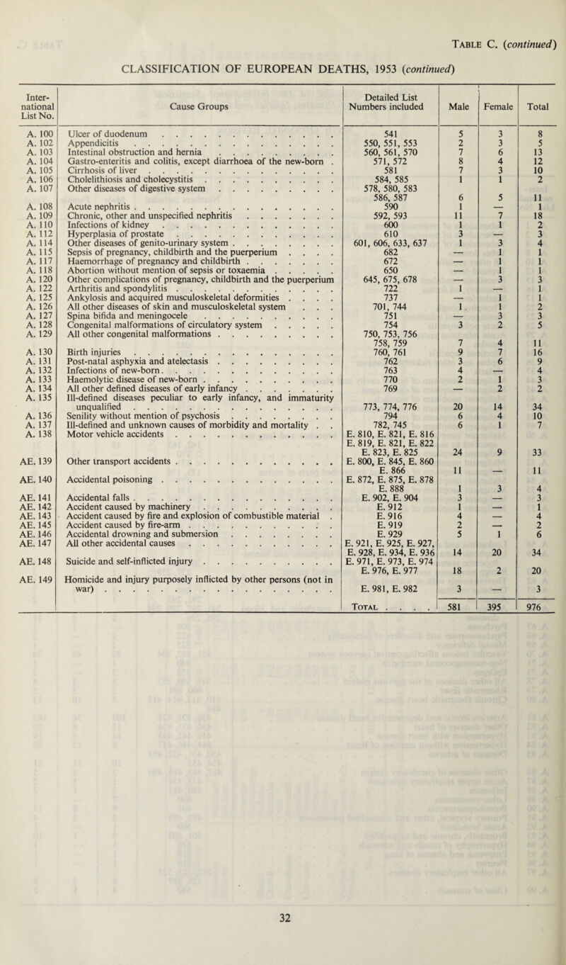 Table C. (continued) CLASSIFICATION OF EUROPEAN DEATHS, 1953 (<continued) Inter¬ national List No. Cause Groups Detailed List Numbers included Male Female Total A. 100 Ulcer of duodenum. 541 5 3 8 A. 102 Appendicitis. 550, 551, 553 2 3 5 A. 103 Intestinal obstruction and hernia. 560, 561, 570 7 6 13 A. 104 Gastro-enteritis and colitis, except diarrhoea of the new-born . 571, 572 8 4 12 A. 105 Cirrhosis of liver. 581 7 3 10 A. 106 Cholelithiosis and cholecystitis. 584, 585 1 1 2 A. 107 Other diseases of digestive system. 578. 580, 583 586, 587 6 5 11 A. 108 Acute nephritis. 590 1 — 1 A. 109 Chronic, other and unspecified nephritis. 592, 593 11 7 18 A. 110 Infections of kidney. 600 1 1 2 A. 112 Hyperplasia of prostate. 610 3 — 3 A. 114 Other diseases of genito-urinary system. 601, 606, 633, 637 1 3 4 A. 115 Sepsis of pregnancy, childbirth and the puerperium .... 682 — 1 1 A. 117 Haemorrhage of pregnancy and childbirth. 672 — 1 1 A. 118 Abortion without mention of sepsis or toxaemia. 650 — 1 1 A. 120 Other complications of pregnancy, childbirth and the puerperium 645, 675, 678 — 3 3 A. 122 Arthritis and spondylitis. 722 1 — 1 A. 125 Ankylosis and acquired musculoskeletal deformities .... 737 — 1 1 A. 126 All other diseases of skin and musculoskeletal system 701, 744 1. 1 2 A. 127 Spina bifida and meningocele. 751 — 3 3 A. 128 Congenital malformations of circulatory system. 754 3 2 5 A. 129 All other congenital malformations .. 750, 753. 756 758, 759 7 4 11 A. 130 Birth injuries. 760, 761 9 7 16 A. 131 Post-natal asphyxia and atelectasis. 762 3 6 9 A. 132 Infections of new-born. 763 4 — 4 A. 133 Haemolytic disease of new-born. 770 2 1 3 A. 134 All other defined diseases of early infancy. 769 — 2 2 A. 135 Ill-defined diseases peculiar to early infancy, and immaturity unqualified. 773, 774, 776 20 14 34 A. 136 Senility without mention of psychosis. 794 6 4 10 A. 137 Ill-defined and unknown causes of morbidity and mortality . 782, 745 6 1 7 A. 138 Motor vehicle accidents. E. 810, E. 821, E. 816 E. 819, E. 821, E. 822 E. 823,E. 825 24 9 33 AE. 139 Other transport accidents. E. 800, E. 845, E. 860 E. 866 11 — 11 AE. 140 Accidental poisoning. E. 872, E. 875, E. 878 E. 888 1 3 4 AE. 141 Accidental falls. E. 902, E. 904 3 — 3 AE. 142 Accident caused by machinery. E. 912 1 — 1 AE. 143 Accident caused by fire and explosion of combustible material . E. 916 4 — 4 AE. 145 Accident caused by fire-arm. E. 919 2 — 2 AE. 146 Accidental drowning and submersion. E. 929 5 1 6 AE. 147 All other accidental causes. E. 921, E. 925, E. 927, E. 928, E. 934, E. 936 14 20 34 AE. 148 Suicide and self-inflicted injury. E. 971, E. 973, E. 974 E. 976, E. 977 18 2 20 AE. 149 Homicide and injury purposely inflicted by other persons (not in war). E. 981, E. 982 3 — 3 Total .... 581 395 976