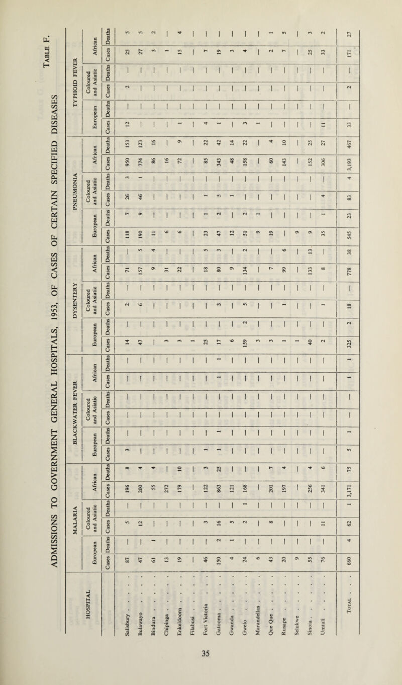 ADMISSIONS TO GOVERNMENT GENERAL HOSPITALS, 1953, OF CASES OF CERTAIN SPECIFIED DISEASES BJ 03 < 3 oi £ Cases > 3 2 Oh > 8. fa £ Cases 950 774 00 343 143 152 306 3,193 Cases 00 & 1 47 1 £ Cases 22 1 80 1 66 1 >■ to >- Cases & fa 3 UJ Cases 1 C> C% m n VO 159 CO 40 <N 325 3 cd O Deaths 1 1 1 1 1 1 1  1 1 i 1 1 1 1 1 0i W s <2 Cases 1 1 1 1 1 1 1 ~ 1 1 1 1 1 1 1 1 UJ Uh ot UJ H c £ •a -a £ .2 Deaths 1 I 1 I 1 1 1 1 1 1 1 1 1 1 1 1 1 o < 0 T3 V c cd Cases 1 1 1 1 1 1 1 1 1 1 1 1 1 1 1 1 1 MM o < J « 3 cd a Deaths 1 1 1 1 1 1 1 * 1 1 1 1 1 1 1 1 o lx 3 w Cases ci 1 1 1 1 1 1 1 1 1 1 1 1 1 m 3 cd Deaths 00 1 O 1 <N 1 1 1 •<* 1 VO •n ch < Cases 196 200 272 179 1 122 ! 863 <N 168 i 201 197 1 256 341 3,171 < 5 o T3 ‘3 2 .2 3 °2 i 1 1 1 1 1 1 1 1 1 1 - 1 1 1 1 1 1 <( J 2 O < O T3 0 3 cd Cases m fN 1 1 1 1 ci VO •n n 1 00 1 1 i 62 3 cd a Deaths 1 1 1 1 1 1 <N XX I 1 1 1 1 i 1 Tf o lx 3 U4 Cases 00 47 3 Os 1 46 150 24 VO 43 20 ON «n m 76 660 HOSPITAL Salisbury. Bulawayo .... Bindura. Chipinga. Enkeldoom .... Filabusi. Fort Victoria . . . j Gatooma. Gwanda . Gwelo . . Marandellas .... Que Que. Rusape. Selukwe. Sinoia. Umtali. Total . . .