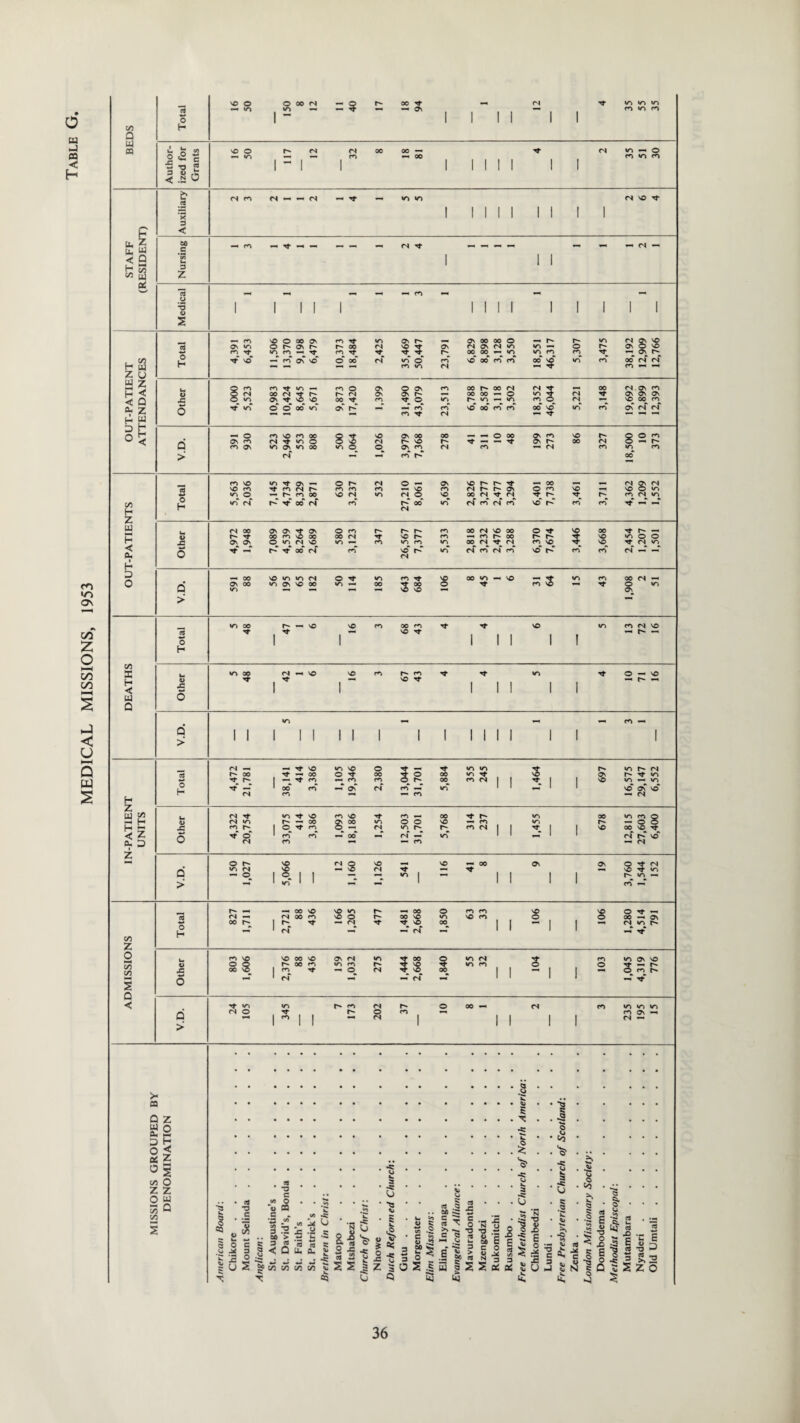 MEDICAL MISSIONS, 1953 0 —1 ■2 til < L b £ *5 ! 1 1 1 1 1 1 1 1 3 < tt, Z 60 3 4) 2 8 3 °r z 6 > 00* 8 § CM 7 3 < v*T CM* > H H < 4> £ 1 1 1 1 1 1 1 tu o Q *r> mm CO 0 i 1 1 1 1 1 1 1 1 1 1 1 1 1 1 1 1 > <N , Tt NO v-v NO o Tt Tt to to 3 to c- CM r- oo Tt —« 00 O Tt 00 s o 00 to Tt ON Tt to 1 —* Tt co CO CO c* 00 cc CM | 1 Tt 1 1 NO to to H 't OO co mm ON CM co mm to mm NO a\ NO* H rs CO co CM ui £ <N «o Tt NO CO VO Tt co mm 00 Tt r~ to 00 to CO o — H <N r» 00 S 00 IZN O o NO CO to O Q H — JZ CO 1 o Tt CO CM V~) r- r- <o CM 1 1 Tt 1 1 NO 00 NO Tf < Z 5 O 1 co“ CO oo* CM* mS v-T 1 1 mS 1 1 CM* C-* SO 2 3 <N CO 1 CO CM Z —• O r- NO rj s vO mm VO mm 00 ON On O 3 CM v-> CM NO CM Tt Tt NO to Q o 1 o I 1 — «n 1 1 1 1 1 r- to *T > •o   CO , 00 NO NO «o r- 00 o CO CO NO NO o <N —— CM 00 CO NO O r- 00 NO «n vO CO O O 00 ON 00 1 Tt CM Tt Tt NO oo | 1 — I 1 CM to Cr CO H CM —* CM* Tt z o CO V0 NO 00 NO ON CM v> Tt 00 $ to CM 3 CO to ON NO CO CO O C' 00 CO «r> co c* Tt NO to CO O 3 r- JZ 00 X 1 CO Tt CM Tt NO. °0 | | | | CO i 6 CM CM Tt n 3 «r> r- CO CM c* o 00 CM co to to »o 0 <N o Tt C- o CO CO On 1 co 1 ! CM | | 1 1 1 CM > > CO Q til CL, 3 O DC 3 Vi Z o v5 Vi . «* •o c V) O *u CQ c := '5 .» 3 3 .. ao > e a « 2 < Q 5 O T V5 < - :* o •a = o i a « P jb u. a. “ k r: w ^ ^ g?w5t/5J5oo » 2 S T «i o ■fc s ll iz 2 o v. 4 a .. co i_ '-o C 4> v c3 c« -2 c s £ 2 212 E 3 O .3 O 2 .§ 3 5 5 ■« v! I * -5 k -s: U T o -S Sj Im GH ■t > £ |? « N s bl 2 2 | 2 O | 3 3 a: x £ T3 ^ J5 !§ ?s 2 u 1 O Co * 3 •C O .3 & 5 o CO b 9 .3 9 | e * I I- *3 ^ , o £ X) £ I * o .*: ns ‘S I *U ** nS —« >> P QtSZO £