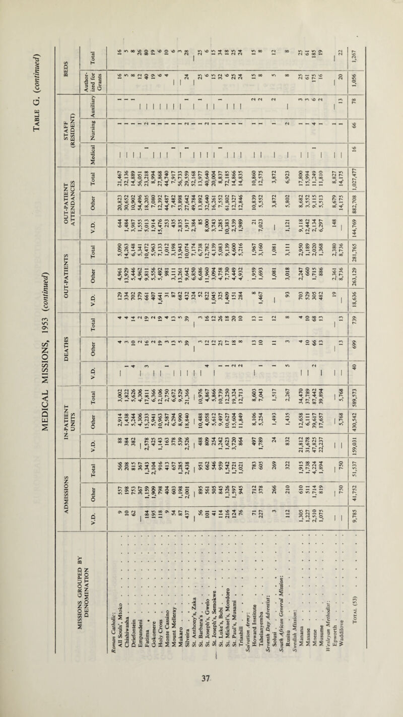 MEDICAL MISSIONS, 1953 (continued) •5 T3 < .2 ed 0 1 1 1 1 t 3 1 1 1 1 1 1 1 1 ! 1 1 1 1 ! 1 u- -« U« CP w' 2 O' 3 00* 3 £ 1 > 5 00 04 7 *< 04* 04 > 00* 0 1 1 H | < 1 1 u 6 Q 04 04 •ZN 04 0 Q 1 I l 1 1 I I I I | | l | | | | rt > NO g vO g O Ov VO VO O' VO ON 0 ’'t ON ON ON O' r- 0 ON 04 00 ON 3 g <N rN M vO o> 01 vo O' vO vO ON •ZN Ol g s vo O' 00 5 Ov vo O' 3 NO 00 r- VO nzn ON I Ov 00 00 O' 04 ON O' 04 O' 00 1 ^ •ZN O «/‘T NO <N 04 VO On 1 O •ZN O* 04* ON* 04* 00 o-r —r 04 ■^** O'* O'* Ov* * «ZN* Ov* H Cl 00 ON 00 H •ZN z UJ co 5 vO ro r- g O 00 00 04 O' O' s ON vD rf ON •ZN 00 r' O' 00 Ol (-* O rn VO 00 <7N 00 •ZN *— ON OJ O «ZN Ov ON •ZN »— —< •ZN vo rt H x: Ov <N frt <N ON ON «o Ol On 00 | O VO Tf vo vO_ 00 — 04 VO vO VO 1 r~- •ZN Z if 04* M •a, <x yr, O rl vo’ 00 oo’ 0 •Z-; ON O* •ZN* 00 «ZN — 04 vo Ov O'* 1 «ZN O 0. D 0 rt z M 00 •n o*> ro 00 ON VO 00 ft 04 ON O s O' OV 04 04 00 •ZN «H 00 VO O' ON 04 00 •ZN 04 04 ON 00 04 O' 04 ON ON Q r^» 1 NO ON •ZN •ZN | 00 04 04 VO O' 00 Tf O' 00 00 VC' 00 04 I I O > 1 ci 04 1 ON r*' 04 ON* 04 ON 04 •ZN S vO O' •ZN OO , 04 VO Ov 04 ON «ZN O' 04 •ZN 00 -7 Tf O O- — vO •ZN 00 rn •Z't VO •ZN 04 04 OO O vO 04 —< ON 04 Ov •ZN ON 0 «zn (N 00 ro ro rf ON ■O’ vO 04^ 't 04* 1 Ov VO •ZN O' •ZN O^ Ofc O' vo 04 ON O^ 04 -t 00 1 VN co H •z, 7 0 ON ON 00 404 o> 00 •ZN •ZN •ZN vO r- •ZN 04 00 VO O O ON O 04 <D JC. V, «zn On •n r- NO fO «n g O' r- S ON 8 | Ov 00 VO •ZN O •ZN 3 04 ON Ov •ZN n ON — O' O- ON vo 04 04 3 •ZN O; 00 1 ^ •ZN O^ 2 0 rt u < ON O 00 ON r' O' VO VO VO O' ON 04 •ZN O' O •ZN •ZN vO IZ) 00 05 •ZN O 04 O' O' 04 O 04 Q 1 1 •-1 04 04 04 O | | O' > 1 04* ON CO o u o . V3 — 53 S3 1 < I I ■S> 4J a -c >> § g * 8 i 1 1 g § u « c S 2 S >* C 3 -* <U *-* /~N O O c« o s ® o i E o £ o ■o § 'i a s s 3.3 (B « g a a 2 « 0. a | •£ S X •< « J .. 3 ed V«£ » w «7J >■ « -c - = ’ -o ■s a 3 3 s 1 3 > : - : . J s •*; 11 | * « - - - <o S *s >» j3 5 Q 5 o c 9 B 1 ■53^ PI to Co a 9 *9 ctf I co o S « E rj G 3 fc c/5 c/o C3 tf C 3 2 2 2S § 6 £ ui < H o H