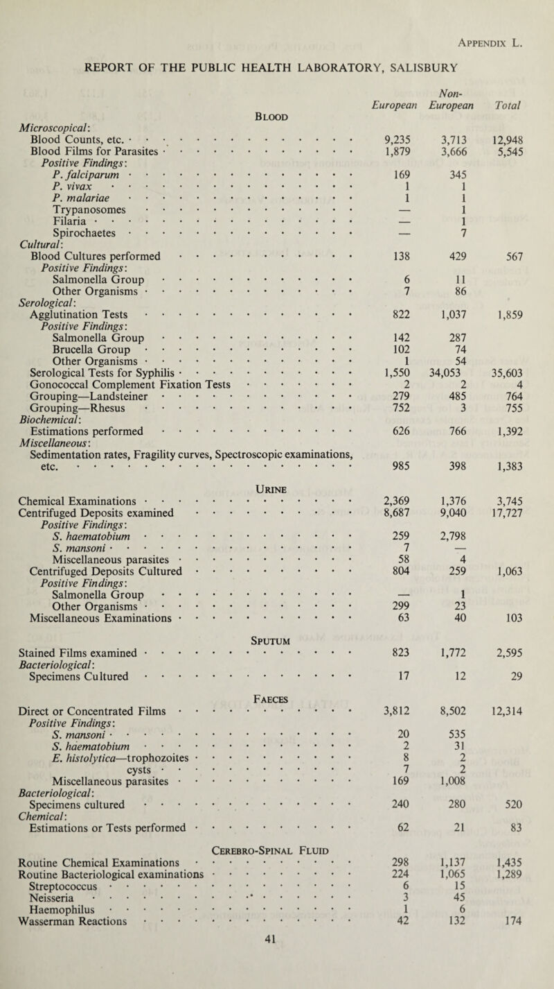 Appendix L. REPORT OF THE PUBLIC HEALTH LABORATORY, SALISBURY Blood Microscopical: Blood Counts, etc. • . Blood Films for Parasites. Positive Findings’. P. falciparum. P. vivax. P. malariae. Trypanosomes. Filaria. Spirochaetes. Cultural: Blood Cultures performed. Positive Findings: Salmonella Group. Other Organisms. Serological: Agglutination Tests. Positive Findings: Salmonella Group. Brucella Group. Other Organisms. Serological Tests for Syphilis. Gonococcal Complement Fixation Tests. Grouping—Landsteiner. Grouping—Rhesus. Biochemical: Estimations performed. Miscellaneous: Sedimentation rates, Fragility curves, Spectroscopic examinations, etc.. Urine Chemical Examinations. Centrifuged Deposits examined. Positive Findings: S. haematobium. S. mansoni. Miscellaneous parasites. Centrifuged Deposits Cultured. Positive Findings: Salmonella Group. Other Organisms. Miscellaneous Examinations. Sputum Stained Films examined. Bacteriological: Specimens Cultured. Faeces Direct or Concentrated Films. Positive Findings: S. mansoni. S. haematobium. E. histolytica—trophozoites. cysts. Miscellaneous parasites. Bacteriological: Specimens cultured.* Chemical: Estimations or Tests performed. Cerebro-Spinal Fluid Routine Chemical Examinations. Routine Bacteriological examinations. Streptococcus. Neisseria.* • Haemophilus. Wasserman Reactions. iropean Non- European Total 9,235 3,713 12,948 1,879 3,666 5,545 169 345 1 1 1 1 — 1 — 1 — 7 138 429 567 6 11 7 86 822 1,037 1,859 142 287 102 74 1 54 1,550 34,053 35,603 2 2 4 279 485 764 752 3 755 626 766 1,392 985 398 1,383 2,369 1,376 3,745 8,687 9,040 17,727 259 2,798 7 — 58 4 804 259 1,063 - 1 299 23 63 40 103 823 1,772 2,595 17 12 29 3,812 8,502 12,314 20 535 2 31 8 2 7 2 169 1,008 240 280 520 62 21 83 298 1,137 1,435 224 1,065 1,289 6 15 3 45 1 6 42 132 174